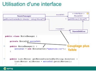 Utilisation d'une interface
Couplage plus
faible
 