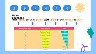 1.1. Bilangan Cacah 500.000-1.000.000untuk kelas 5 | PPTX