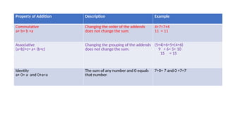 1.6- Math Properties (Distributive).pptx