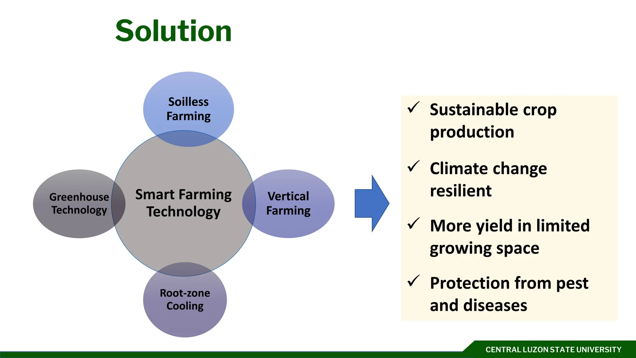 CENTRAL LUZON STATE UNIVERSITY
Solution
Smart Farming
Technology
Soilless
Farming
Root-zone
Cooling
Greenhouse
Technology
Vertical
Farming
✓ Sustainable crop
production
✓ Climate change
resilient
✓ More yield in limited
growing space
✓ Protection from pest
and diseases
 