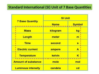 Understanding physical quantities and unit | PPTX