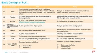 1. Basic concept of PLC which creats the bais understanding about ...