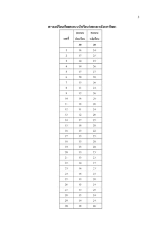 3

ตารางเปรียบเทียบคะแนนนักเรียนกอนและหลังการพัฒนา
                   คะแนน       คะแนน
          เลขที่   กอนเรียน   หลังเรียน
                      30          30
            1         16          24
            2         17          25
            3         14          25
            4         14          26
            5         17          27
            6         20          28
            7         13          26
            8         11          24
            9         12          26
           10         18          28
           11         16          26
           12         11          24
           13         12          26
           14         17          25
           15         18          28
           16         13          22
           17         15          25
           18         13          28
           19         15          28
           20         13          25
           21         13          23
           22         14          27
           23         16          25
           24         16          25
           25         13          28
           26         15          24
           27         13          25
           28         15          24
           29         14          24
           30         18          26
 