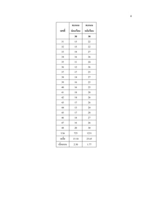 4

            คะแนน       คะแนน
 เลขที่     กอนเรียน   หลังเรียน
               30          30
   31          15          22
   32          15          22
   33          18          27
   34          16          26
   35          11          24
   36          12          26
   37          17          25
   38          14          27
   39          16          25
   40          16          25
   41          18          28
   42          14          26
   43          17          26
   44          13          24
   45          17          28
   46          18          27
   47          16          26
   48          20          30
  รวม         725         1231
 เฉลี่ย      15.10       25.65
เบี่ยงเบน     2.30        1.77
 