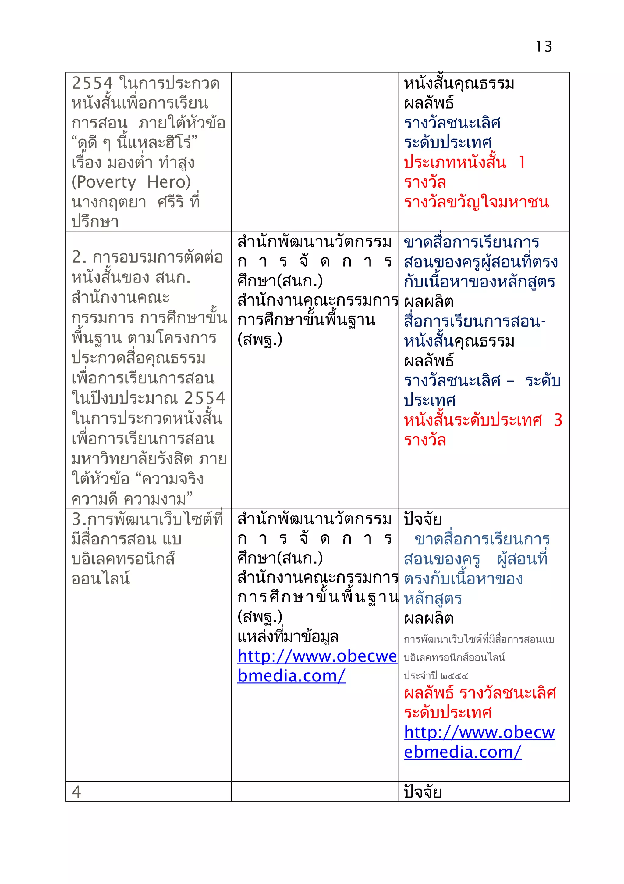 13

2554 ในการประกวด                                          หนังสั้นคุณธรรม
หนังสั้นเพื่อการเรียน                                     ผลลัพธ์
การสอน ภายใต้หัวข้อ                                       รางวัลชนะเลิศ
“ดูดี ๆ นี้แหละฮีโร่”                                     ระดับประเทศ
เรื่อง มองตำ่า ทำาสูง                                     ประเภทหนังสั้น 1
(Poverty Hero)                                            รางวัล
นางกฤตยา ศรีริ ที่                                        รางวัลขวัญใจมหาชน
ปรึกษา
                        สำา นักพัฒนานวัตกรรม ขาดสื่อการเรียนการ
2. การอบรมการตัดต่อ     ก า ร จั ด ก า ร สอนของครูผู้สอนที่ตรง
หนังสั้นของ สนก.        ศึกษา(สนก.)          กับเนื้อหาของหลักสูตร
สำานักงานคณะ            สำานักงานคณะกรรมการ ผลผลิต
กรรมการ การศึกษาขั้น    การศึกษาขั้นพื้นฐาน  สื่อการเรียนการสอน-
พื้นฐาน ตามโครงการ      (สพฐ.)               หนังสั้นคุณธรรม
ประกวดสื่อคุณธรรม                            ผลลัพธ์
เพื่อการเรียนการสอน                          รางวัลชนะเลิศ – ระดับ
ในปีงบประมาณ 2554                            ประเทศ
ในการประกวดหนังสั้น                          หนังสั้นระดับประเทศ 3
เพื่อการเรียนการสอน                          รางวัล
มหาวิทยาลัยรังสิต ภาย
ใต้หัวข้อ “ความจริง
ความดี ความงาม”
3.การพัฒนาเว็บไซต์ที่   สำา นักพัฒนานวัตกรรม ปัจจัย
มีสื่อการสอน แบ         ก า ร จั ด ก า ร ขาดสื่อการเรียนการ
บอิเลคทรอนิกส์          ศึกษา(สนก.)                      สอนของครู ผู้สอนที่
ออนไลน์                 สำานักงานคณะกรรมการ ตรงกับเนื้อหาของ
                        ก า ร ศึ ก ษ า ขั้ น พื้ น ฐ า น หลักสูตร
                        (สพฐ.)                           ผลผลิต
                        แหล่งทีมาข้อมูล
                                 ่                       การพัฒนาเว็บไซต์ที่มีสื่อการสอนแบ
                        http://www.obecwe บอิเลคทรอนิกส์ออนไลน์
                        bmedia.com/                      ประจำาปี ๒๕๕๔
                                                         ผลลัพธ์ รางวัลชนะเลิศ
                                                         ระดับประเทศ
                                                         http://www.obecw
                                                         ebmedia.com/

4                                                         ปัจจัย
 