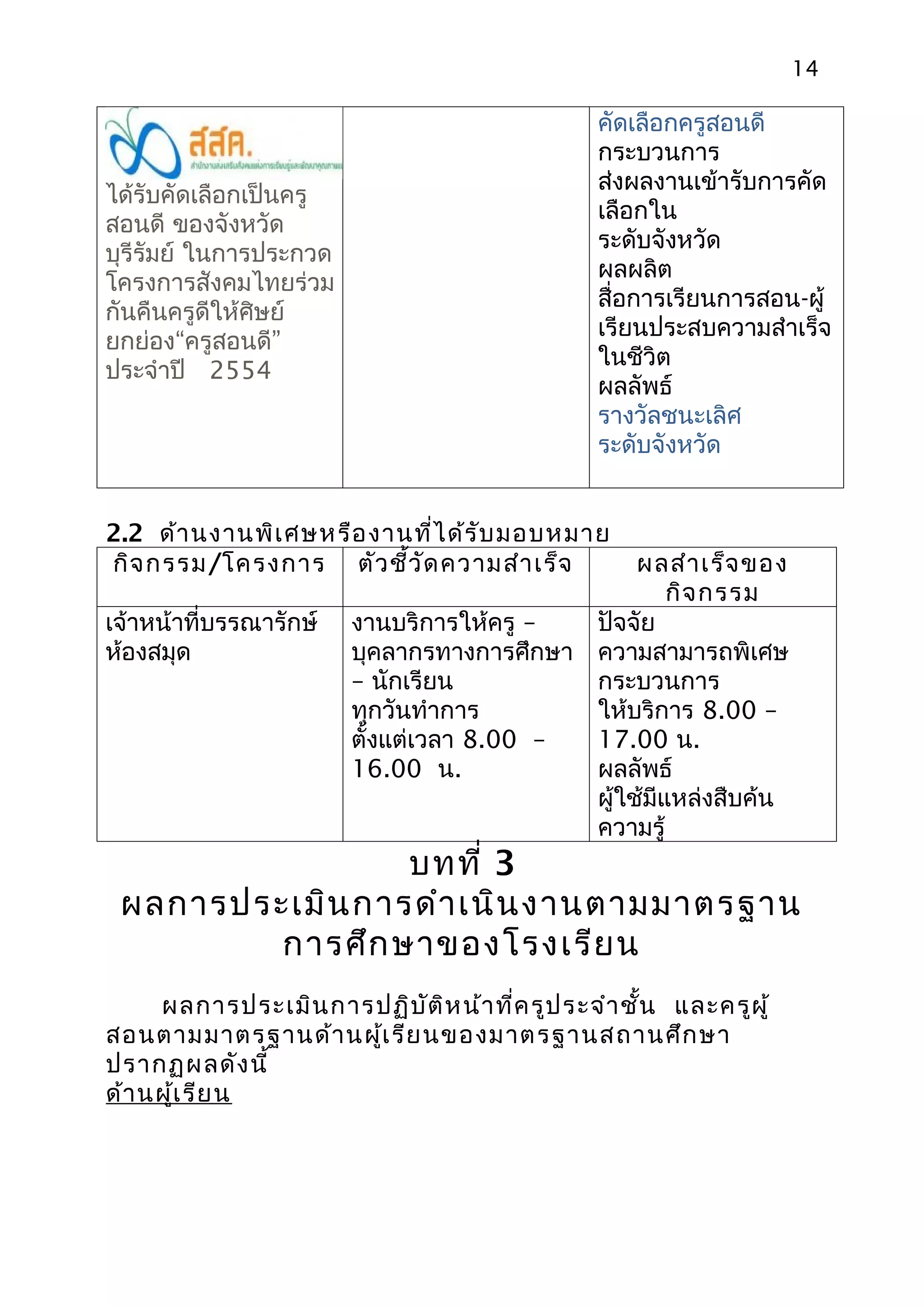 14

                                                คัดเลือกครูสอนดี
                                                กระบวนการ
                                                ส่งผลงานเข้ารับการคัด
ได้รับคัดเลือกเป็นครู
                                                เลือกใน
สอนดี ของจังหวัด
                                                ระดับจังหวัด
บุรีรัมย์ ในการประกวด
                                                ผลผลิต
โครงการสังคมไทยร่วม
                                                สื่อการเรียนการสอน-ผู้
กันคืนครูดีให้ศิษย์
                                                เรียนประสบความสำาเร็จ
ยกย่อง“ครูสอนดี”
                                                ในชีวิต
ประจำาปี 2554
                                                ผลลัพธ์
                                                รางวัลชนะเลิศ
                                                ระดับจังหวัด


2.2 ด้า นงานพิเ ศษหรือ งานที่ไ ด้ร ับ มอบหมาย
กิจ กรรม/โครงการ ตัว ชี้ว ัด ความสำา เร็จ       ผลสำา เร็จ ของ
                                                    กิจ กรรม
เจ้าหน้าที่บรรณารักษ์   งานบริการให้ครู –  ปัจจัย
ห้องสมุด                บุคลากรทางการศึกษา ความสามารถพิเศษ
                        – นักเรียน         กระบวนการ
                        ทุกวันทำาการ       ให้บริการ 8.00 –
                        ตั้งแต่เวลา 8.00 – 17.00 น.
                        16.00 น.           ผลลัพธ์
                                           ผู้ใช้มีแหล่งสืบค้น
                                           ความรู้
                 บทที่ 3
 ผลการประเมิน การดำา เนิน งานตามมาตรฐาน
         การศึก ษาของโรงเรีย น
     ผลการประเมิน การปฏิบ ัต ิห น้า ที่ค รูป ระจำา ชั้น และครูผ ู้
สอนตามมาตรฐานด้า นผู้เ รีย นของมาตรฐานสถานศึก ษา
ปรากฏผลดัง นี้
ด้า นผู้เ รีย น
 