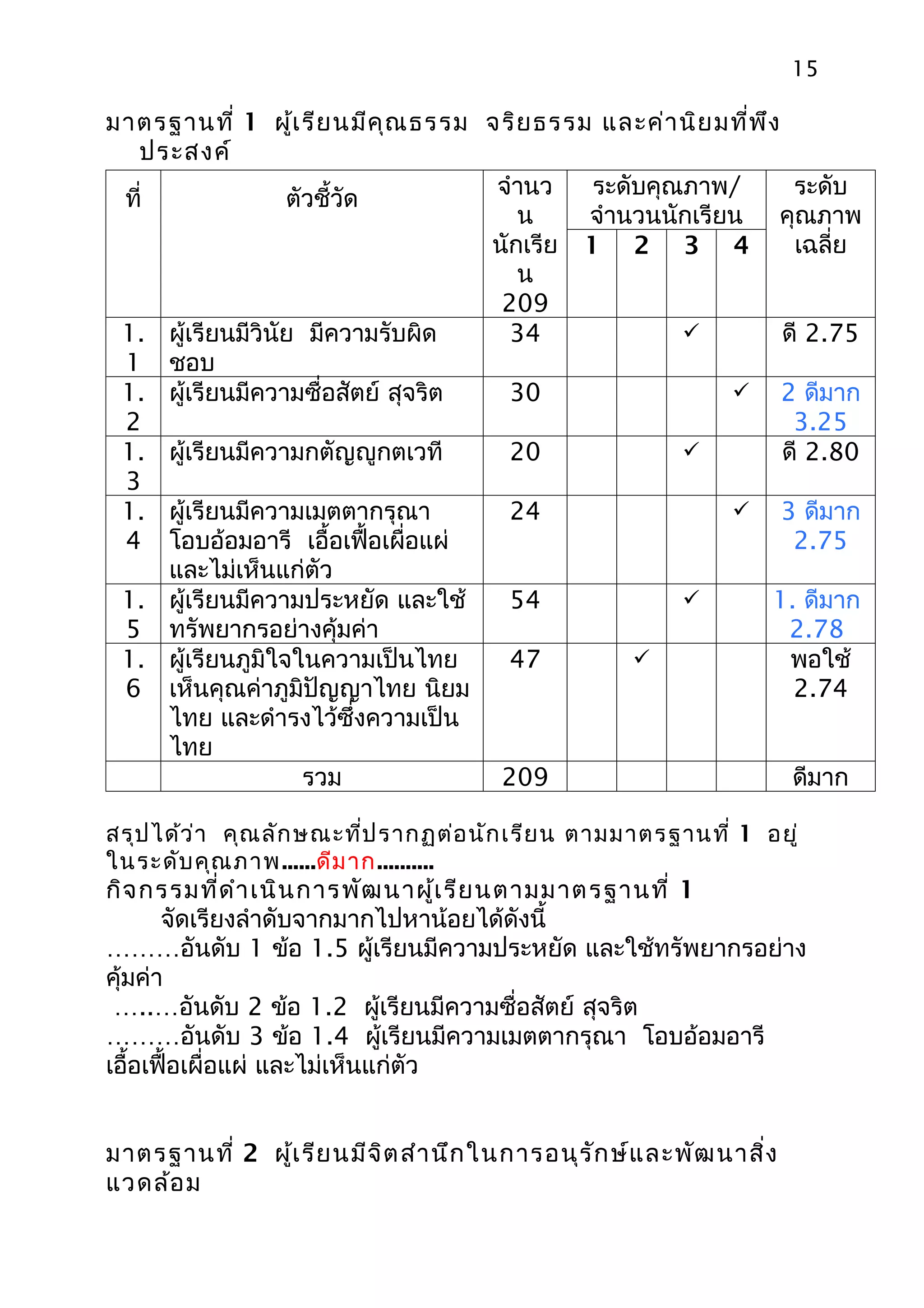 15

มาตรฐานที่ 1 ผู้เ รีย นมีค ุณ ธรรม จริย ธรรม และค่า นิย มที่พ ึง
  ประสงค์
                                    จำานว   ระดับคุณภาพ/          ระดับ
 ที่              ตัวชี้วัด
                                      น     จำานวนนักเรียน คุณภาพ
                                   นักเรีย 1 2 3 4                เฉลี่ย
                                      น
                                    209
 1. ผู้เรียนมีวินัย มีความรับผิด     34                         ดี 2.75
 1 ชอบ
 1. ผู้เรียนมีความซื่อสัตย์ สุจริต   30                   2 ดีมาก
 2                                                                3.25
 1. ผู้เรียนมีความกตัญญูกตเวที       20                         ดี 2.80
 3
 1. ผู้เรียนมีความเมตตากรุณา         24                   3 ดีมาก
 4 โอบอ้อมอารี เอื้อเฟื้อเผือแผ่
                              ่                                   2.75
     และไม่เห็นแก่ตัว
 1. ผู้เรียนมีความประหยัด และใช้     54                       1. ดีมาก
 5 ทรัพยากรอย่างคุ้มค่า                                          2.78
 1. ผู้เรียนภูมิใจในความเป็นไทย      47                          พอใช้
 6 เห็นคุณค่าภูมิปัญญาไทย นิยม                                    2.74
     ไทย และดำารงไว้ซึ่งความเป็น
     ไทย
                    รวม             209                           ดีมาก

สรุป ได้ว ่า คุณ ลัก ษณะที่ป รากฏต่อ นัก เรีย น ตามมาตรฐานที่ 1 อยู่
ในระดับ คุณ ภาพ......ดีม าก..........
กิจ กรรมที่ด ำา เนิน การพัฒ นาผู้เ รีย นตามมาตรฐานที่ 1
       จัดเรียงลำาดับจากมากไปหาน้อยได้ดังนี้
………อันดับ 1 ข้อ 1.5 ผู้เรียนมีความประหยัด และใช้ทรัพยากรอย่าง
คุ้มค่า
 …..…อันดับ 2 ข้อ 1.2 ผู้เรียนมีความซื่อสัตย์ สุจริต
………อันดับ 3 ข้อ 1.4 ผู้เรียนมีความเมตตากรุณา โอบอ้อมอารี
เอือเฟื้อเผื่อแผ่ และไม่เห็นแก่ตัว
   ้


มาตรฐานที่ 2 ผู้เ รีย นมีจ ิต สำา นึก ในการอนุร ัก ษ์แ ละพัฒ นาสิ่ง
แวดล้อ ม
 