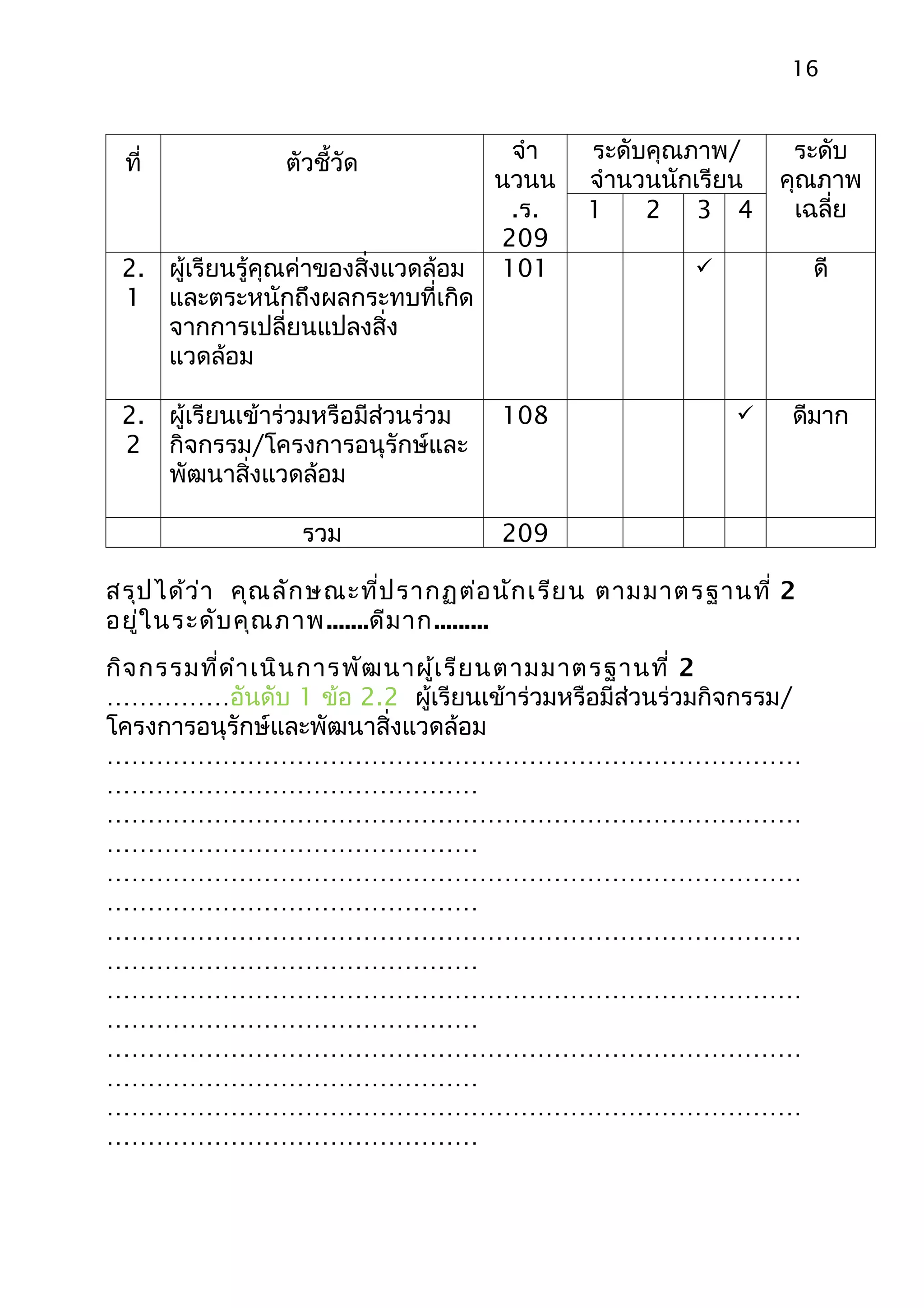 16


                                       จำา   ระดับคุณภาพ/      ระดับ
 ที่            ตัวชี้วัด
                                      นวนน   จำานวนนักเรียน   คุณภาพ
                                       .ร.   1    2 3 4        เฉลี่ย
                                      209
 2. ผู้เรียนรู้คุณค่าของสิ่งแวดล้อม   101                        ดี
 1 และตระหนักถึงผลกระทบที่เกิด
    จากการเปลี่ยนแปลงสิ่ง
    แวดล้อม

 2. ผู้เรียนเข้าร่วมหรือมีส่วนร่วม    108                     ดีมาก
 2 กิจกรรม/โครงการอนุรักษ์และ
    พัฒนาสิ่งแวดล้อม

                  รวม                 209

สรุป ได้ว ่า คุณ ลัก ษณะที่ป รากฏต่อ นัก เรีย น ตามมาตรฐานที่ 2
อยู่ใ นระดับ คุณ ภาพ .......ดีม าก.........
กิจ กรรมที่ด ำา เนิน การพัฒ นาผู้เ รีย นตามมาตรฐานที่ 2
……………อันดับ 1 ข้อ 2.2 ผู้เรียนเข้าร่วมหรือมีส่วนร่วมกิจกรรม/
โครงการอนุรักษ์และพัฒนาสิ่งแวดล้อม
…………………………………………………………………………
………………………………………
…………………………………………………………………………
………………………………………
…………………………………………………………………………
………………………………………
…………………………………………………………………………
………………………………………
…………………………………………………………………………
………………………………………
…………………………………………………………………………
………………………………………
…………………………………………………………………………
………………………………………
 