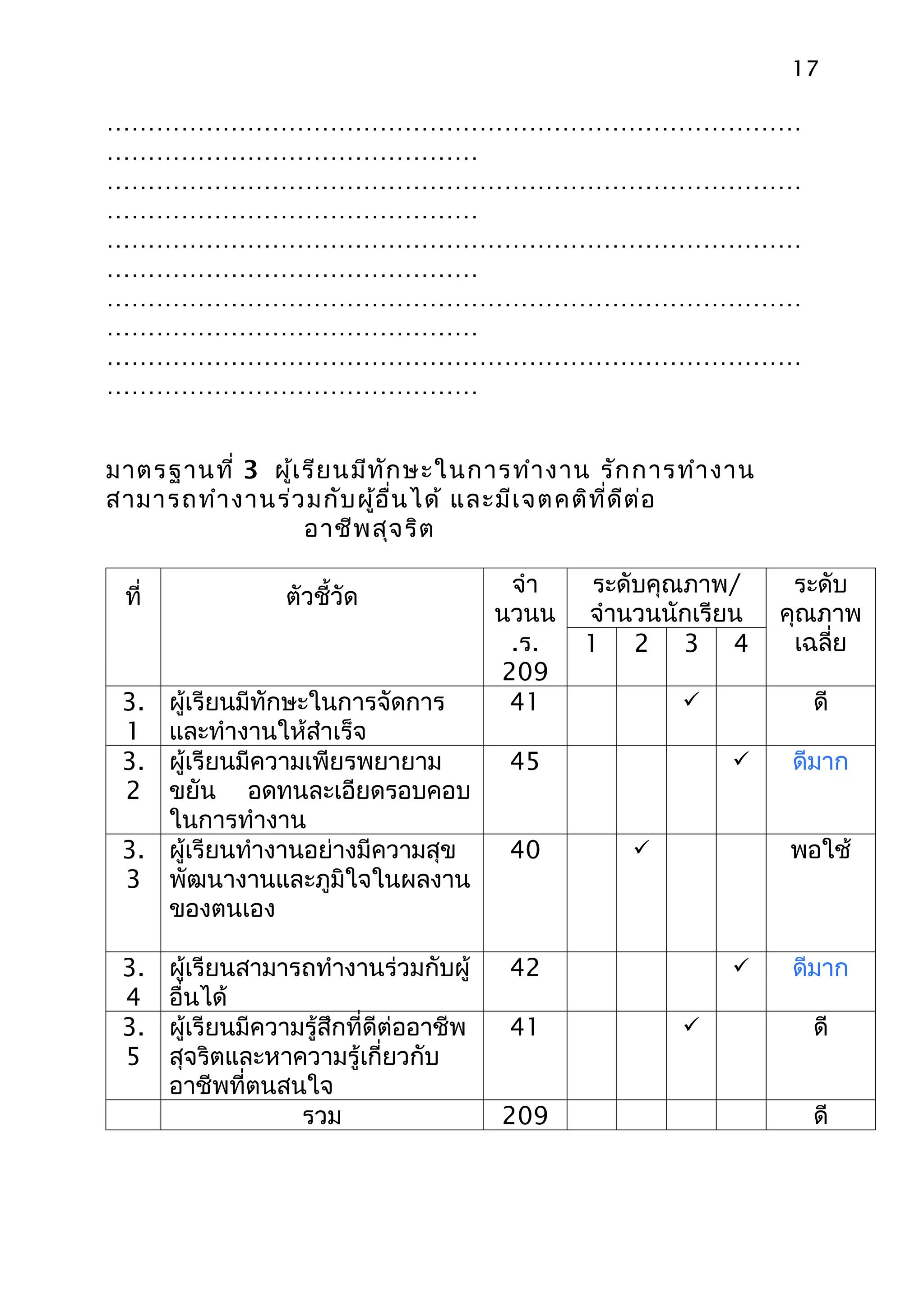 17

…………………………………………………………………………
………………………………………
…………………………………………………………………………
………………………………………
…………………………………………………………………………
………………………………………
…………………………………………………………………………
………………………………………
…………………………………………………………………………
………………………………………


มาตรฐานที่ 3 ผู้เ รีย นมีท ัก ษะในการทำา งาน รัก การทำา งาน
สามารถทำา งานร่ว มกับ ผู้อ ื่น ได้ และมีเ จตคติท ี่ด ีต ่อ
                  อาชีพ สุจ ริต

                                            จำา    ระดับคุณภาพ/     ระดับ
 ที่               ตัวชี้วัด
                                           นวนน   จำานวนนักเรียน   คุณภาพ
                                            .ร.   1 2 3 4           เฉลี่ย
                                           209
 3. ผู้เรียนมีทักษะในการจัดการ              41                      ดี
 1  และทำางานให้สำาเร็จ
 3. ผู้เรียนมีความเพียรพยายาม              45                      ดีมาก
 2  ขยัน อดทนละเอียดรอบคอบ
    ในการทำางาน
 3. ผู้เรียนทำางานอย่างมีความสุข           40                     พอใช้
 3 พัฒนางานและภูมิใจในผลงาน
    ของตนเอง

 3.    ผู้เรียนสามารถทำางานร่วมกับผู้      42                      ดีมาก
 4     อื่นได้
 3.    ผู้เรียนมีความรู้สึกที่ดีต่ออาชีพ   41                       ดี
 5     สุจริตและหาความรู้เกี่ยวกับ
       อาชีพที่ตนสนใจ
                     รวม                   209                       ดี
 