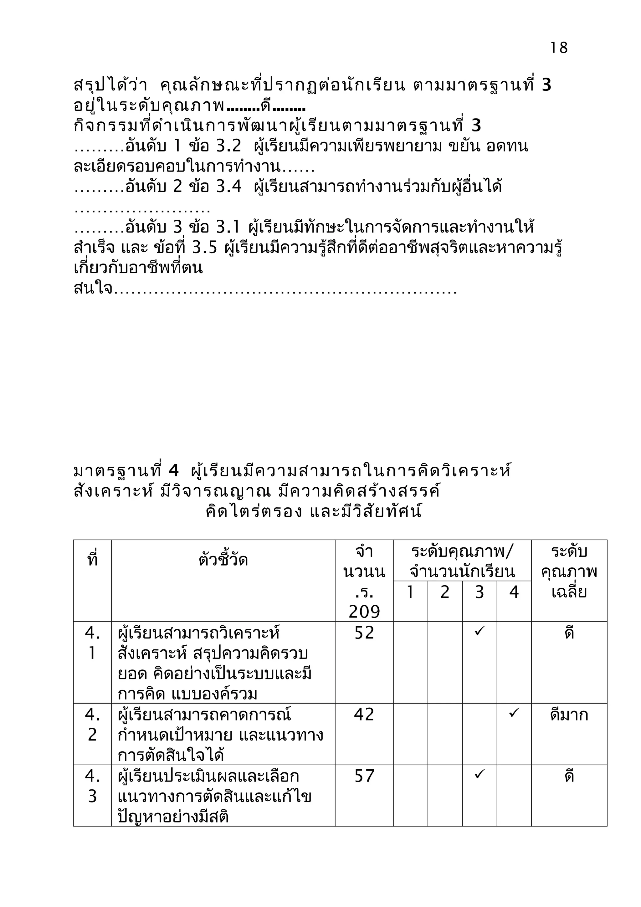 18

สรุป ได้ว ่า คุณ ลัก ษณะที่ป รากฏต่อ นัก เรีย น ตามมาตรฐานที่ 3
อยู่ใ นระดับ คุณ ภาพ ........ดี........
กิจ กรรมที่ด ำา เนิน การพัฒ นาผู้เ รีย นตามมาตรฐานที่ 3
………อันดับ 1 ข้อ 3.2 ผู้เรียนมีความเพียรพยายาม ขยัน อดทน
ละเอียดรอบคอบในการทำางาน……
………อันดับ 2 ข้อ 3.4 ผู้เรียนสามารถทำางานร่วมกับผู้อื่นได้
……………………
………อันดับ 3 ข้อ 3.1 ผู้เรียนมีทักษะในการจัดการและทำางานให้
สำาเร็จ และ ข้อที่ 3.5 ผู้เรียนมีความรู้สึกที่ดีต่ออาชีพสุจริตและหาความรู้
เกี่ยวกับอาชีพที่ตน
สนใจ……………………………………………………




มาตรฐานที่ 4 ผู้เ รีย นมีค วามสามารถในการคิด วิเ คราะห์
สัง เคราะห์ มีว ิจ ารณญาณ มีค วามคิด สร้า งสรรค์
                    คิด ไตร่ต รอง และมีว ิส ัย ทัศ น์

                                         จำา       ระดับคุณภาพ/        ระดับ
  ที่             ตัวชี้วัด
                                        นวนน      จำานวนนักเรียน      คุณภาพ
                                         .ร.      1 2 3 4              เฉลี่ย
                                        209
 4. ผู้เรียนสามารถวิเคราะห์              52                                 ดี
 1 สังเคราะห์ สรุปความคิดรวบ
    ยอด คิดอย่างเป็นระบบและมี
    การคิด แบบองค์รวม
 4. ผู้เรียนสามารถคาดการณ์                42                           ดีมาก
 2 กำาหนดเป้าหมาย และแนวทาง
    การตัดสินใจได้
 4. ผู้เรียนประเมินผลและเลือก             57                                ดี
 3 แนวทางการตัดสินและแก้ไข
    ปัญหาอย่างมีสติ
 