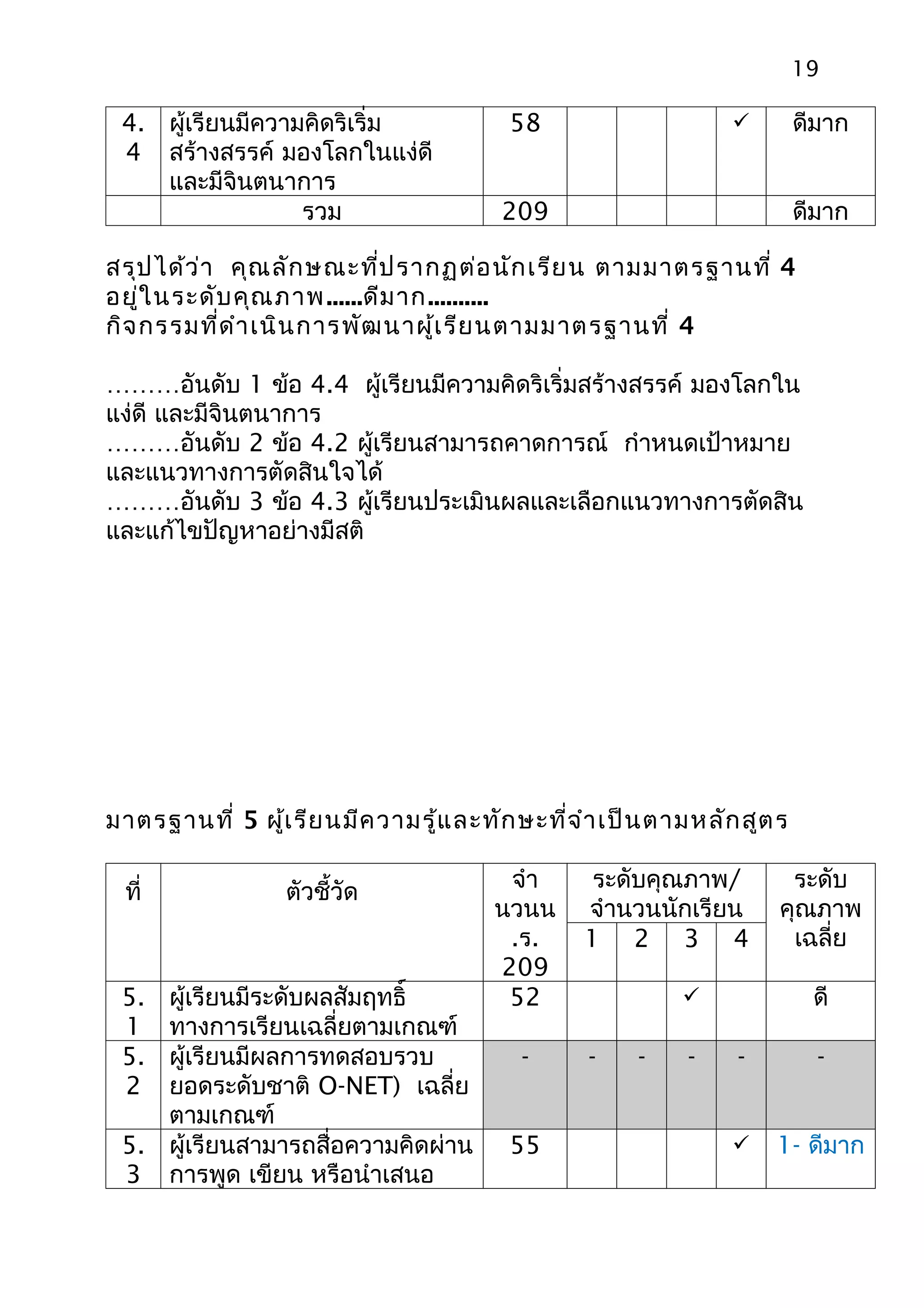 19

 4. ผู้เรียนมีความคิดริเริ่ม            58                             ดีมาก
 4 สร้างสรรค์ มองโลกในแง่ดี
    และมีจินตนาการ
                  รวม                   209                             ดีมาก

สรุป ได้ว ่า คุณ ลัก ษณะที่ป รากฏต่อ นัก เรีย น ตามมาตรฐานที่ 4
อยู่ใ นระดับ คุณ ภาพ ......ดีม าก..........
กิจ กรรมที่ด ำา เนิน การพัฒ นาผู้เ รีย นตามมาตรฐานที่ 4

………อันดับ 1 ข้อ 4.4 ผู้เรียนมีความคิดริเริ่มสร้างสรรค์ มองโลกใน
แง่ดี และมีจินตนาการ
………อันดับ 2 ข้อ 4.2 ผู้เรียนสามารถคาดการณ์ กำาหนดเป้าหมาย
และแนวทางการตัดสินใจได้
………อันดับ 3 ข้อ 4.3 ผู้เรียนประเมินผลและเลือกแนวทางการตัดสิน
และแก้ไขปัญหาอย่างมีสติ




มาตรฐานที่ 5 ผู้เ รีย นมีค วามรู้แ ละทัก ษะที่จ ำา เป็น ตามหลัก สูต ร

                                        จำา      ระดับคุณภาพ/        ระดับ
 ที่              ตัวชี้วัด
                                       นวนน     จำานวนนักเรียน      คุณภาพ
                                        .ร.     1 2 3 4              เฉลี่ย
                                       209
 5. ผู้เรียนมีระดับผลสัมฤทธิ์           52                              ดี
 1  ทางการเรียนเฉลี่ยตามเกณฑ์
 5. ผู้เรียนมีผลการทดสอบรวบ               -     -    -    -    -          -
 2  ยอดระดับชาติ O-NET) เฉลี่ย
    ตามเกณฑ์
 5. ผู้เรียนสามารถสื่อความคิดผ่าน       55                        1- ดีมาก
 3 การพูด เขียน หรือนำาเสนอ
 