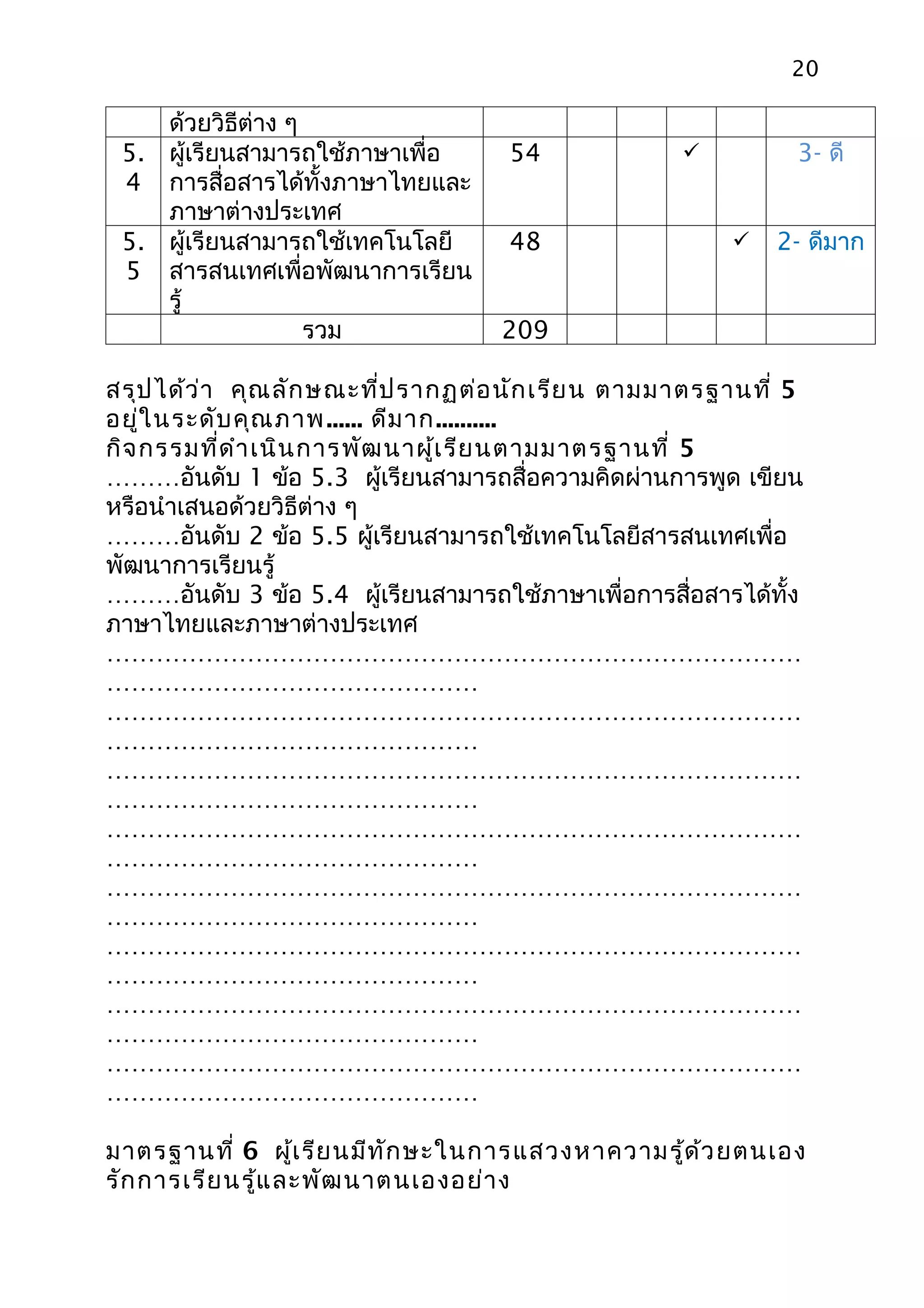 20

    ด้วยวิธีต่าง ๆ
 5. ผู้เรียนสามารถใช้ภาษาเพื่อ      54                       3- ดี
 4 การสื่อสารได้ทั้งภาษาไทยและ
    ภาษาต่างประเทศ
 5. ผู้เรียนสามารถใช้เทคโนโลยี      48                     2- ดีมาก
 5 สารสนเทศเพื่อพัฒนาการเรียน
    รู้
                   รวม             209

สรุป ได้ว ่า คุณ ลัก ษณะที่ป รากฏต่อ นัก เรีย น ตามมาตรฐานที่ 5
อยู่ใ นระดับ คุณ ภาพ ...... ดีม าก..........
กิจ กรรมที่ด ำา เนิน การพัฒ นาผู้เ รีย นตามมาตรฐานที่ 5
………อันดับ 1 ข้อ 5.3 ผู้เรียนสามารถสื่อความคิดผ่านการพูด เขียน
หรือนำาเสนอด้วยวิธีต่าง ๆ
………อันดับ 2 ข้อ 5.5 ผู้เรียนสามารถใช้เทคโนโลยีสารสนเทศเพื่อ
พัฒนาการเรียนรู้
………อันดับ 3 ข้อ 5.4 ผู้เรียนสามารถใช้ภาษาเพื่อการสื่อสารได้ทั้ง
ภาษาไทยและภาษาต่างประเทศ
…………………………………………………………………………
………………………………………
…………………………………………………………………………
………………………………………
…………………………………………………………………………
………………………………………
…………………………………………………………………………
………………………………………
…………………………………………………………………………
………………………………………
…………………………………………………………………………
………………………………………
…………………………………………………………………………
………………………………………
…………………………………………………………………………
………………………………………

มาตรฐานที่ 6 ผู้เ รีย นมีท ัก ษะในการแสวงหาความรู้ด ้ว ยตนเอง
รัก การเรีย นรู้แ ละพัฒ นาตนเองอย่า ง
 