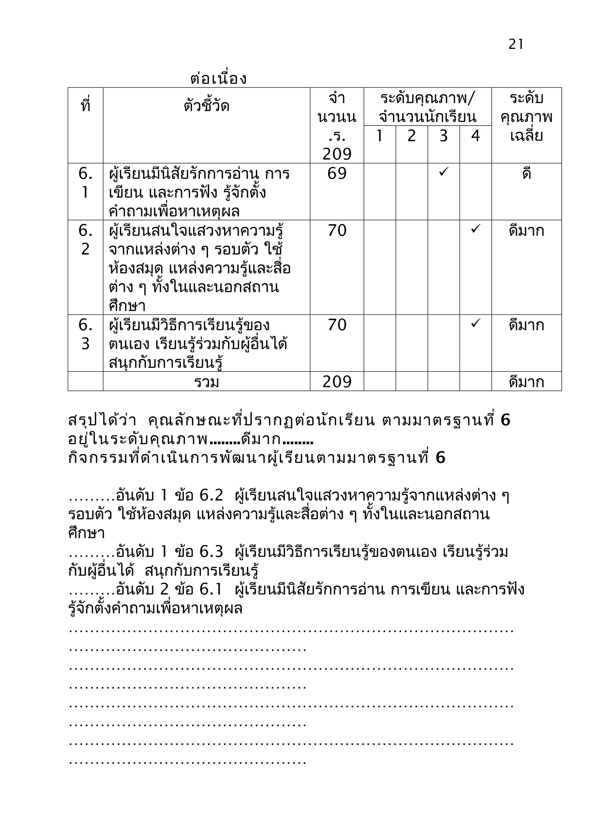 21

                  ต่อ เนื่อ ง
                                      จำา    ระดับคุณภาพ/      ระดับ
 ที่             ตัวชี้วัด
                                     นวนน   จำานวนนักเรียน    คุณภาพ
                                      .ร.   1 2 3 4            เฉลี่ย
                                     209
 6. ผู้เรียนมีนิสัยรักการอ่าน การ     69                         ดี
 1 เขียน และการฟัง รู้จักตั้ง
    คำาถามเพื่อหาเหตุผล
 6. ผู้เรียนสนใจแสวงหาความรู้        70                       ดีมาก
 2 จากแหล่งต่าง ๆ รอบตัว ใช้
    ห้องสมุด แหล่งความรู้และสื่อ
    ต่าง ๆ ทั้งในและนอกสถาน
    ศึกษา
 6. ผู้เรียนมีวิธีการเรียนรู้ของ     70                       ดีมาก
 3 ตนเอง เรียนรู้ร่วมกับผู้อื่นได้
    สนุกกับการเรียนรู้
                    รวม              209                       ดีมาก

สรุป ได้ว ่า คุณ ลัก ษณะที่ป รากฏต่อ นัก เรีย น ตามมาตรฐานที่ 6
อยู่ใ นระดับ คุณ ภาพ ........ดีม าก........
กิจ กรรมที่ด ำา เนิน การพัฒ นาผู้เ รีย นตามมาตรฐานที่ 6

………อันดับ 1 ข้อ 6.2 ผู้เรียนสนใจแสวงหาความรู้จากแหล่งต่าง ๆ
รอบตัว ใช้ห้องสมุด แหล่งความรู้และสื่อต่าง ๆ ทั้งในและนอกสถาน
ศึกษา
………อันดับ 1 ข้อ 6.3 ผู้เรียนมีวิธีการเรียนรู้ของตนเอง เรียนรู้ร่วม
กับผู้อื่นได้ สนุกกับการเรียนรู้
………อันดับ 2 ข้อ 6.1 ผู้เรียนมีนิสัยรักการอ่าน การเขียน และการฟัง
รู้จักตั้งคำาถามเพื่อหาเหตุผล
…………………………………………………………………………
………………………………………
…………………………………………………………………………
………………………………………
…………………………………………………………………………
………………………………………
…………………………………………………………………………
………………………………………
 