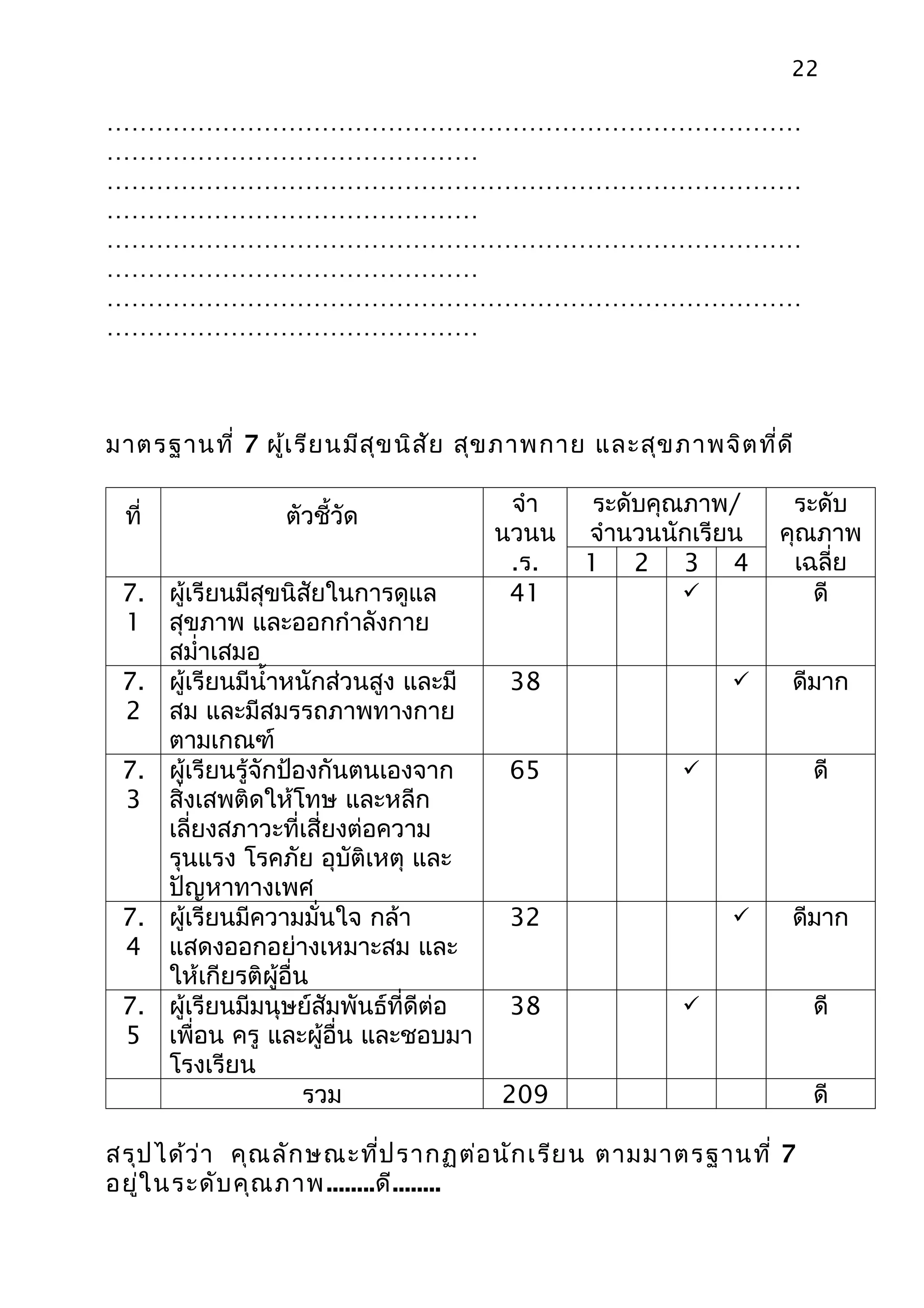 22

…………………………………………………………………………
………………………………………
…………………………………………………………………………
………………………………………
…………………………………………………………………………
………………………………………
…………………………………………………………………………
………………………………………



มาตรฐานที่ 7 ผู้เ รีย นมีส ุข นิส ัย สุข ภาพกาย และสุข ภาพจิต ที่ด ี

                                        จำา     ระดับคุณภาพ/       ระดับ
 ที่             ตัวชี้วัด
                                       นวนน    จำานวนนักเรียน     คุณภาพ
                                        .ร.    1 2 3 4             เฉลี่ย
 7. ผู้เรียนมีสุขนิสัยในการดูแล         41                          ดี
 1 สุขภาพ และออกกำาลังกาย
    สมำ่าเสมอ
 7. ผู้เรียนมีนำ้าหนักส่วนสูง และมี    38                         ดีมาก
 2 สม และมีสมรรถภาพทางกาย
    ตามเกณฑ์
 7. ผู้เรียนรู้จักป้องกันตนเองจาก      65                             ดี
 3 สิ่งเสพติดให้โทษ และหลีก
    เลี่ยงสภาวะที่เสี่ยงต่อความ
    รุนแรง โรคภัย อุบัติเหตุ และ
    ปัญหาทางเพศ
 7. ผู้เรียนมีความมั่นใจ กล้า          32                         ดีมาก
 4 แสดงออกอย่างเหมาะสม และ
    ให้เกียรติผู้อื่น
 7. ผู้เรียนมีมนุษย์สัมพันธ์ที่ดีต่อ   38                             ดี
 5 เพื่อน ครู และผู้อื่น และชอบมา
    โรงเรียน
                     รวม               209                             ดี

สรุป ได้ว ่า คุณ ลัก ษณะที่ป รากฏต่อ นัก เรีย น ตามมาตรฐานที่ 7
อยู่ใ นระดับ คุณ ภาพ ........ดี........
 
