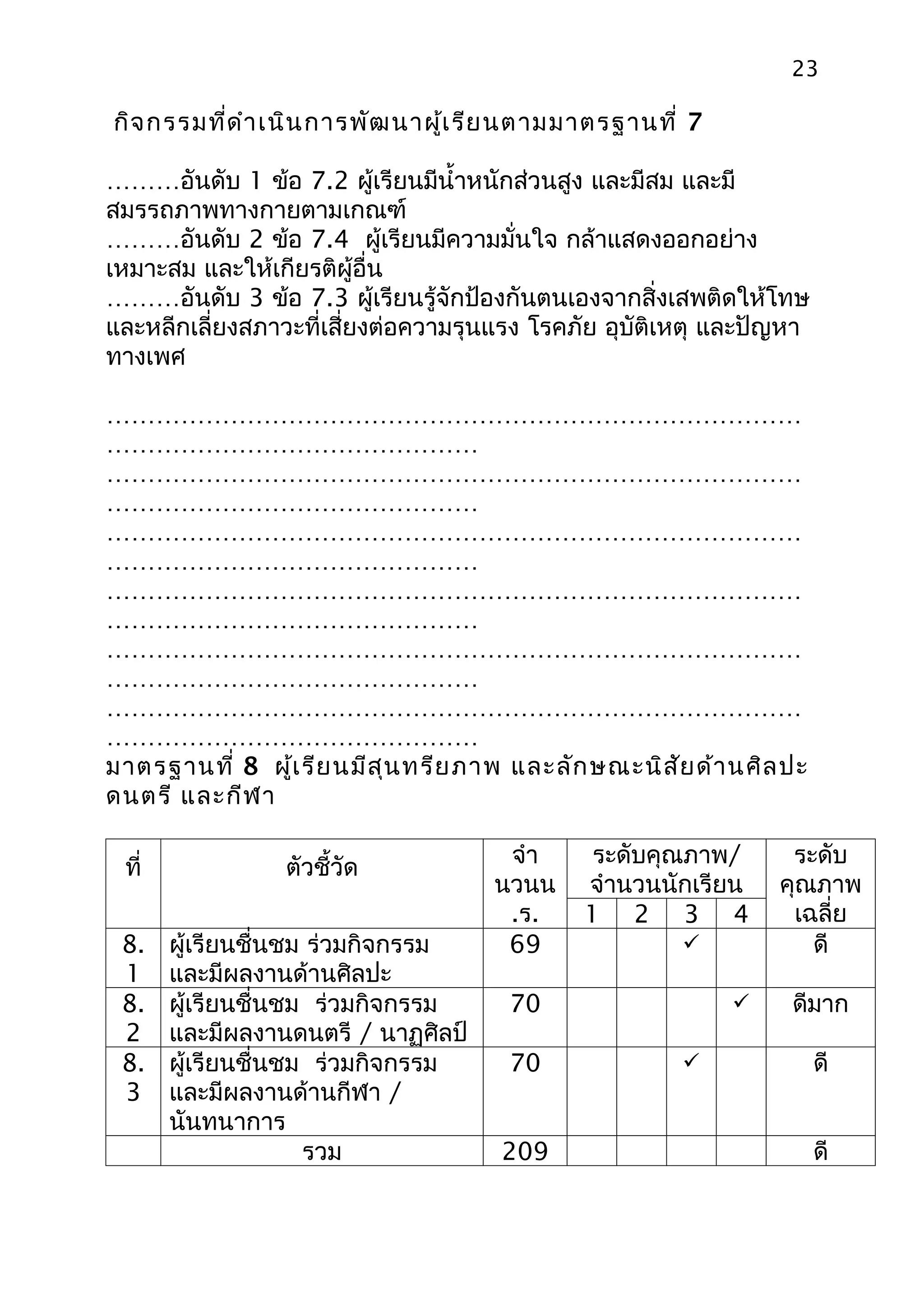 23

กิจ กรรมที่ด ำา เนิน การพัฒ นาผู้เ รีย นตามมาตรฐานที่ 7

………อันดับ 1 ข้อ 7.2 ผู้เรียนมีนำ้าหนักส่วนสูง และมีสม และมี
สมรรถภาพทางกายตามเกณฑ์
………อันดับ 2 ข้อ 7.4 ผู้เรียนมีความมั่นใจ กล้าแสดงออกอย่าง
เหมาะสม และให้เกียรติผู้อื่น
………อันดับ 3 ข้อ 7.3 ผู้เรียนรู้จักป้องกันตนเองจากสิ่งเสพติดให้โทษ
และหลีกเลี่ยงสภาวะที่เสี่ยงต่อความรุนแรง โรคภัย อุบัติเหตุ และปัญหา
ทางเพศ

…………………………………………………………………………
………………………………………
…………………………………………………………………………
………………………………………
…………………………………………………………………………
………………………………………
…………………………………………………………………………
………………………………………
…………………………………………………………………………
………………………………………
…………………………………………………………………………
………………………………………
มาตรฐานที่ 8 ผู้เ รีย นมีส ุน ทรีย ภาพ และลัก ษณะนิส ัย ด้า นศิล ปะ
ดนตรี และกีฬ า

                                      จำา     ระดับคุณภาพ/       ระดับ
 ที่             ตัวชี้วัด
                                     นวนน    จำานวนนักเรียน     คุณภาพ
                                      .ร.    1 2 3 4             เฉลี่ย
 8.    ผู้เรียนชื่นชม ร่วมกิจกรรม     69                          ดี
 1     และมีผลงานด้านศิลปะ
 8.    ผู้เรียนชื่นชม ร่วมกิจกรรม     70                        ดีมาก
 2     และมีผลงานดนตรี / นาฏศิลป์
 8.    ผู้เรียนชื่นชม ร่วมกิจกรรม     70                             ดี
 3     และมีผลงานด้านกีฬา /
       นันทนาการ
                     รวม             209                              ดี
 
