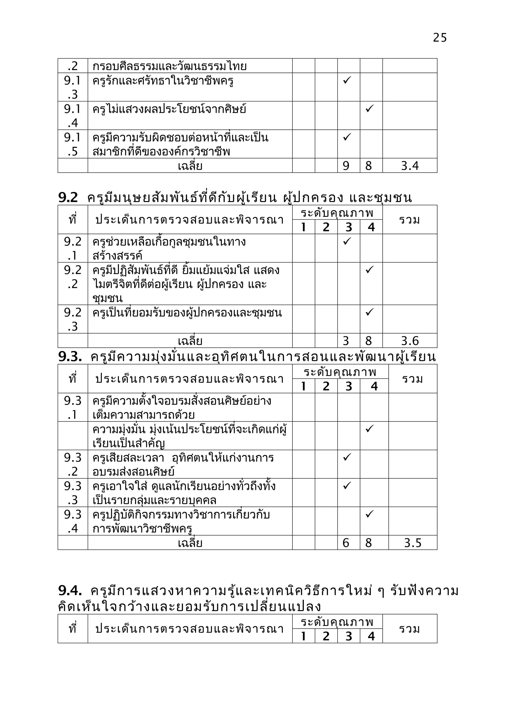 25

  .2    กรอบศีลธรรมและวัฒนธรรมไทย
 9.1    ครูรักและศรัทธาในวิชาชีพครู                        
  .3
 9.1    ครูไม่แสวงผลประโยชน์จากศิษย์                           
  .4
 9.1    ครูมีความรับผิดชอบต่อหน้าที่และเป็น                
  .5    สมาชิกที่ดีขององค์กรวิชาชีพ
                         เฉลี่ย                            9   8    3.4

9.2 ครูม ีม นุษ ยสัม พัน ธ์ท ี่ด ีก ับ ผู้เ รีย น ผู้ป กครอง และชุม ชน
                                                    ระดับ คุณ ภาพ
  ที่   ประเด็น การตรวจสอบและพิจ ารณา                               รวม
                                                    1 2 3 4
 9.2 ครูช่วยเหลือเกื้อกูลชุมชนในทาง                         
  .1 สร้างสรรค์
 9.2 ครูมีปฏิสัมพันธ์ที่ดี ยิ้มแย้มแจ่มใส แสดง                 
  .2 ไมตรีจิตที่ดต่อผู้เรียน ผู้ปกครอง และ
                 ี
     ชุมชน
 9.2 ครูเป็นที่ยอมรับของผู้ปกครองและชุมชน                      
  .3
                         เฉลี่ย                            3   8    3.6
9.3. ครูม ีค วามมุ่ง มั่น และอุท ิศ ตนในการสอนและพัฒ นาผู้เ รีย น
                                                    ระดับ คุณ ภาพ
  ที่   ประเด็น การตรวจสอบและพิจ ารณา                               รวม
                                                    1 2 3       4
 9.3 ครูมีความตั้งใจอบรมสั่งสอนศิษย์อย่าง
  .1 เต็มความสามารถด้วย
     ความมุ่งมั่น มุ่งเน้นประโยชน์ที่จะเกิดแก่ผู้              
     เรียนเป็นสำาคัญ
 9.3 ครูเสียสละเวลา อุทิศตนให้แก่งานการ                    
  .2 อบรมส่งสอนศิษย์
 9.3 ครูเอาใจใส่ ดูแลนักเรียนอย่างทั่วถึงทั้ง              
  .3 เป็นรายกลุ่มและรายบุคคล
 9.3 ครูปฏิบัติกิจกรรมทางวิชาการเกี่ยวกับ                      
  .4 การพัฒนาวิชาชีพครู
                          เฉลี่ย                           6   8    3.5



9.4. ครูม ีก ารแสวงหาความรู้แ ละเทคนิค วิธ ีก ารใหม่ ๆ รับ ฟัง ความ
คิด เห็น ใจกว้า งและยอมรับ การเปลี่ย นแปลง
                                                    ระดับ คุณ ภาพ
  ที่   ประเด็น การตรวจสอบและพิจ ารณา                               รวม
                                                    1 2 3 4
 