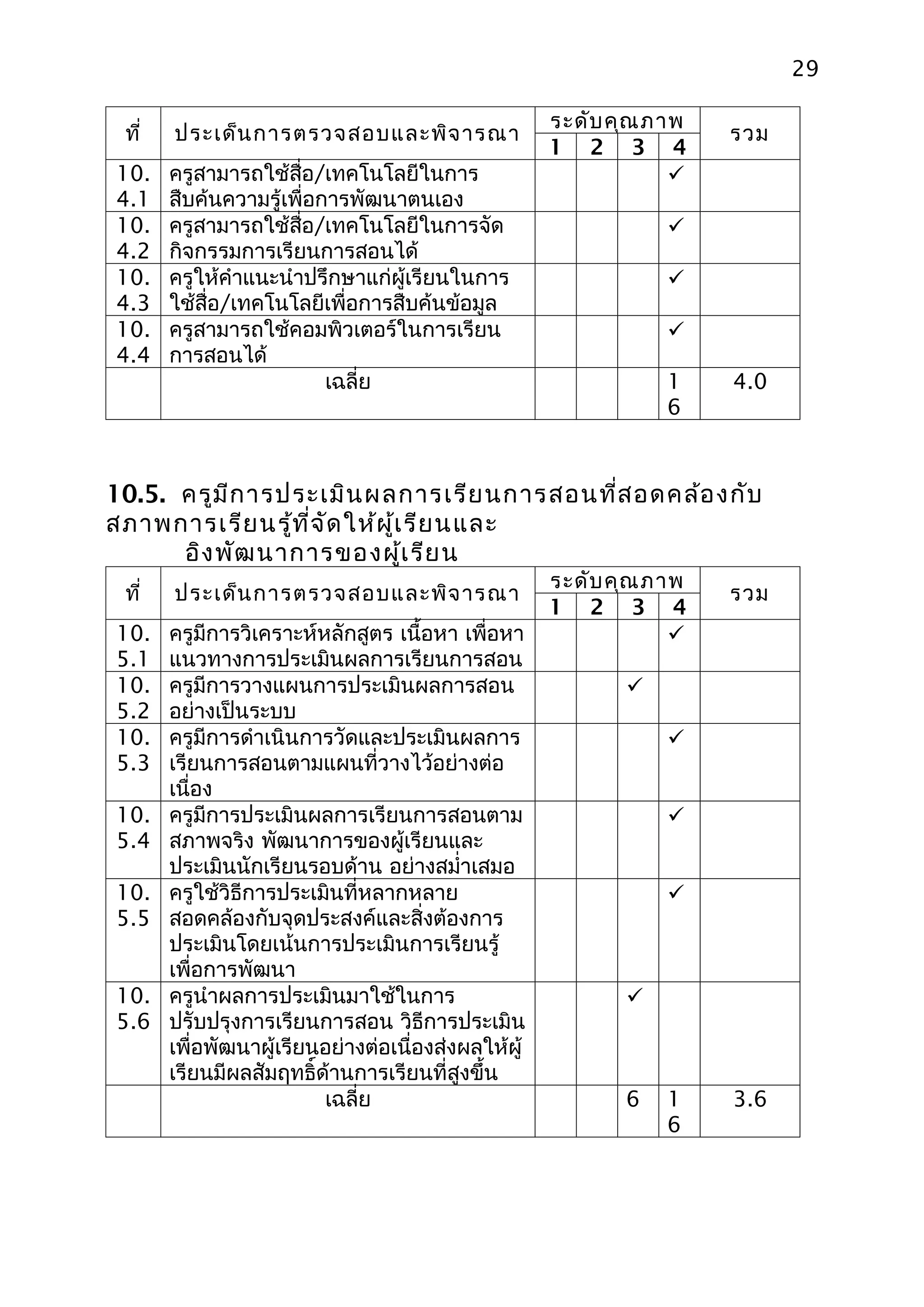 29

                                                     ระดับ คุณ ภาพ
 ที่   ประเด็น การตรวจสอบและพิจ ารณา                                 รวม
                                                     1 2 3 4
10.    ครูสามารถใช้สื่อ/เทคโนโลยีในการ                           
4.1    สืบค้นความรู้เพื่อการพัฒนาตนเอง
10.    ครูสามารถใช้สื่อ/เทคโนโลยีในการจัด                       
4.2    กิจกรรมการเรียนการสอนได้
10.    ครูให้คำาแนะนำาปรึกษาแก่ผู้เรียนในการ                    
4.3    ใช้สื่อ/เทคโนโลยีเพื่อการสืบค้นข้อมูล
10.    ครูสามารถใช้คอมพิวเตอร์ในการเรียน                        
4.4    การสอนได้
                          เฉลี่ย                                1    4.0
                                                                6



10.5. ครูม ีก ารประเมิน ผลการเรีย นการสอนที่ส อดคล้อ งกับ
สภาพการเรีย นรู้ท ี่จ ัด ให้ผ ู้เ รีย นและ
      อิง พัฒ นาการของผู้เ รีย น
                                                     ระดับ คุณ ภาพ
 ที่   ประเด็น การตรวจสอบและพิจ ารณา                                 รวม
                                                     1 2 3 4
10.    ครูมีการวิเคราะห์หลักสูตร เนื้อหา เพื่อหา                 
5.1    แนวทางการประเมินผลการเรียนการสอน
10.    ครูมีการวางแผนการประเมินผลการสอน                     
5.2    อย่างเป็นระบบ
10.    ครูมีการดำาเนินการวัดและประเมินผลการ                     
5.3    เรียนการสอนตามแผนที่วางไว้อย่างต่อ
       เนื่อง
10.    ครูมีการประเมินผลการเรียนการสอนตาม                       
5.4    สภาพจริง พัฒนาการของผู้เรียนและ
       ประเมินนักเรียนรอบด้าน อย่างสมำ่าเสมอ
10.    ครูใช้วิธีการประเมินที่หลากหลาย                          
5.5    สอดคล้องกับจุดประสงค์และสิ่งต้องการ
       ประเมินโดยเน้นการประเมินการเรียนรู้
       เพื่อการพัฒนา
10.    ครูนำาผลการประเมินมาใช้ในการ                         
5.6    ปรับปรุงการเรียนการสอน วิธีการประเมิน
       เพื่อพัฒนาผู้เรียนอย่างต่อเนื่องส่งผลให้ผู้
       เรียนมีผลสัมฤทธิ์ด้านการเรียนที่สูงขึ้น
                         เฉลี่ย                             6   1    3.6
                                                                6
 