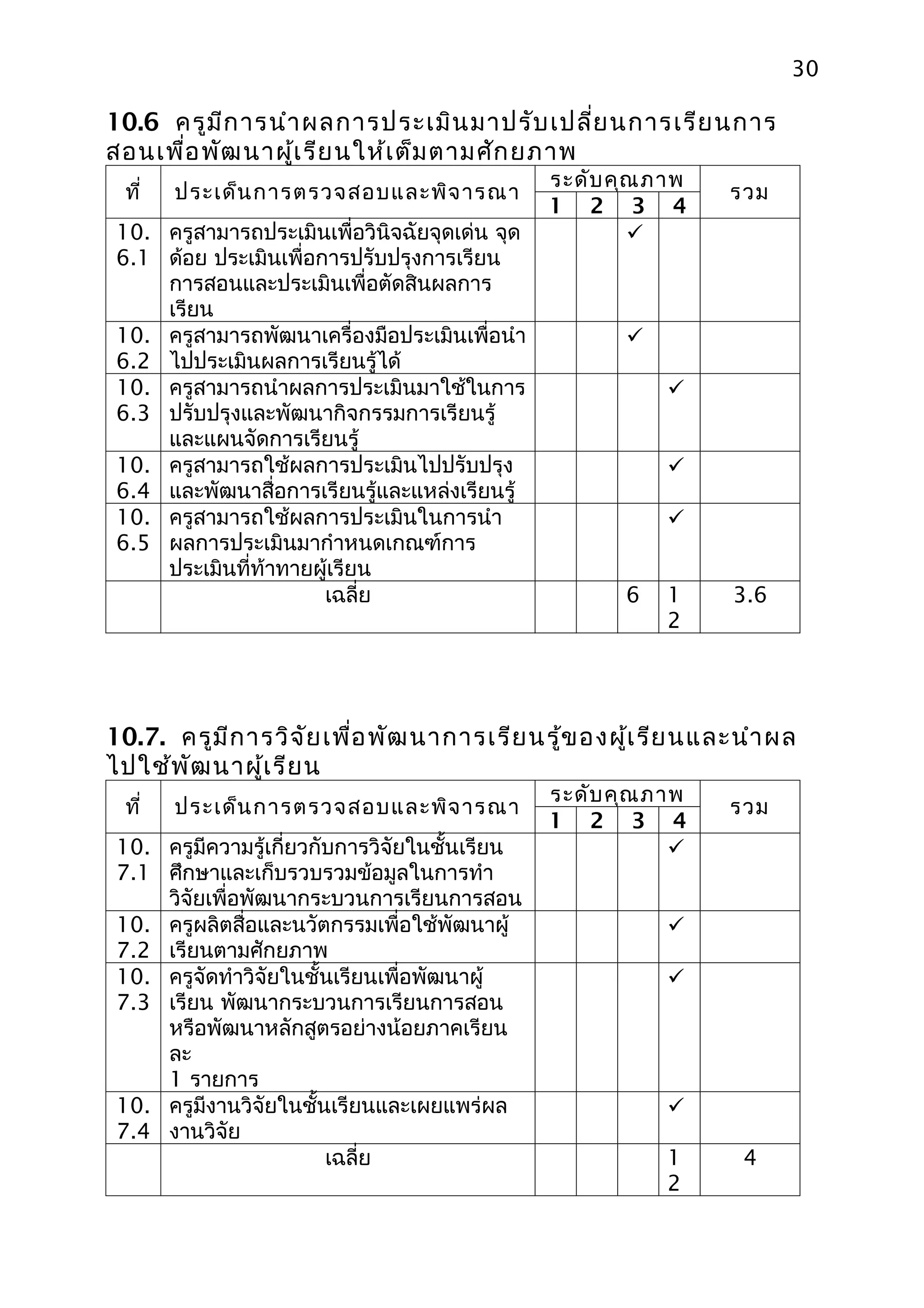 30

10.6 ครูม ีก ารนำา ผลการประเมิน มาปรับ เปลี่ย นการเรีย นการ
สอนเพื่อ พัฒ นาผู้เ รีย นให้เ ต็ม ตามศัก ยภาพ
                                                ระดับ คุณ ภาพ
  ที่   ประเด็น การตรวจสอบและพิจ ารณา                           รวม
                                                1 2 3 4
 10. ครูสามารถประเมินเพื่อวินิจฉัยจุดเด่น จุด           
 6.1 ด้อย ประเมินเพื่อการปรับปรุงการเรียน
     การสอนและประเมินเพื่อตัดสินผลการ
     เรียน
 10. ครูสามารถพัฒนาเครื่องมือประเมินเพื่อนำา           
 6.2 ไปประเมินผลการเรียนรู้ได้
 10. ครูสามารถนำาผลการประเมินมาใช้ในการ                    
 6.3 ปรับปรุงและพัฒนากิจกรรมการเรียนรู้
     และแผนจัดการเรียนรู้
 10. ครูสามารถใช้ผลการประเมินไปปรับปรุง                    
 6.4 และพัฒนาสื่อการเรียนรู้และแหล่งเรียนรู้
 10. ครูสามารถใช้ผลการประเมินในการนำา                      
 6.5 ผลการประเมินมากำาหนดเกณฑ์การ
     ประเมินที่ท้าทายผู้เรียน
                       เฉลี่ย                          6   1    3.6
                                                           2




10.7. ครูม ีก ารวิจ ัย เพื่อ พัฒ นาการเรีย นรู้ข องผู้เ รีย นและนำา ผล
ไปใช้พ ัฒ นาผู้เ รีย น
                                                ระดับ คุณ ภาพ
  ที่   ประเด็น การตรวจสอบและพิจ ารณา                           รวม
                                                1 2 3 4
 10. ครูมีความรู้เกี่ยวกับการวิจัยในชั้นเรียน               
 7.1 ศึกษาและเก็บรวบรวมข้อมูลในการทำา
     วิจัยเพื่อพัฒนากระบวนการเรียนการสอน
 10. ครูผลิตสื่อและนวัตกรรมเพื่อใช้พัฒนาผู้                
 7.2 เรียนตามศักยภาพ
 10. ครูจัดทำาวิจัยในชั้นเรียนเพื่อพัฒนาผู้                
 7.3 เรียน พัฒนากระบวนการเรียนการสอน
     หรือพัฒนาหลักสูตรอย่างน้อยภาคเรียน
     ละ
     1 รายการ
 10. ครูมีงานวิจัยในชั้นเรียนและเผยแพร่ผล                  
 7.4 งานวิจัย
                         เฉลี่ย                            1     4
                                                           2
 