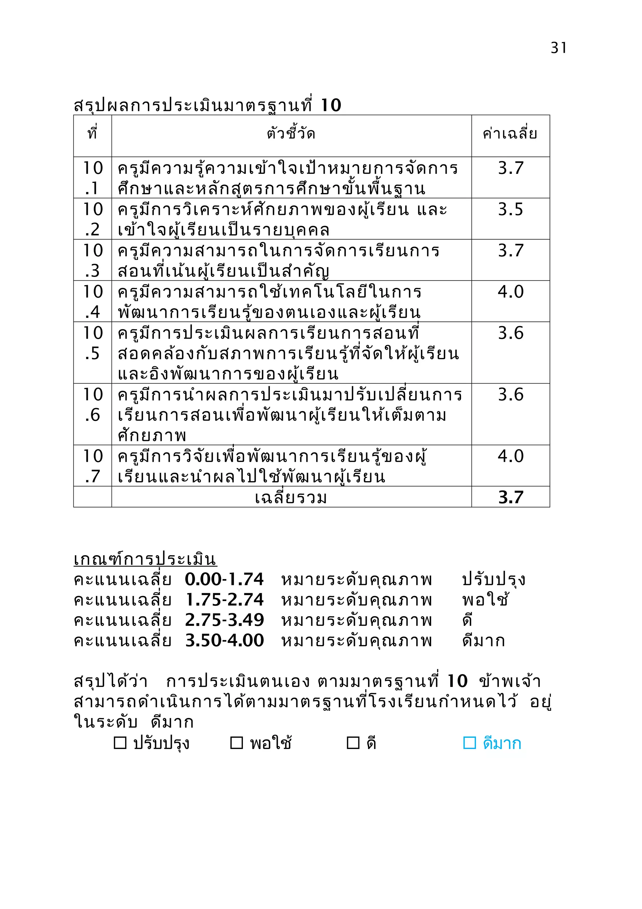 31


สรุป ผลการประเมิน มาตรฐานที่ 10
 ที่                         ตัว ชี้ว ด
                                      ั                       ค่า เฉลี่ย

 10    ครูม ีค วามรู้ค วามเข้า ใจเป้า หมายการจัด การ            3.7
 .1    ศึก ษาและหลัก สูต รการศึก ษาขั้น พื้น ฐาน
 10    ครูม ีก ารวิเ คราะห์ศ ัก ยภาพของผู้เ รีย น และ           3.5
 .2    เข้า ใจผู้เ รีย นเป็น รายบุค คล
 10    ครูม ีค วามสามารถในการจัด การเรีย นการ                   3.7
 .3    สอนที่เ น้น ผู้เ รีย นเป็น สำา คัญ
 10    ครูม ีค วามสามารถใช้เ ทคโนโลยีใ นการ                     4.0
 .4    พัฒ นาการเรีย นรู้ข องตนเองและผู้เ รีย น
 10    ครูม ีก ารประเมิน ผลการเรีย นการสอนที่                   3.6
 .5    สอดคล้อ งกับ สภาพการเรีย นรู้ท ี่จ ัด ให้ผ ู้เ รีย น
       และอิง พัฒ นาการของผู้เ รีย น
 10    ครูม ีก ารนำา ผลการประเมิน มาปรับ เปลี่ย นการ            3.6
 .6    เรีย นการสอนเพื่อ พัฒ นาผู้เ รีย นให้เ ต็ม ตาม
       ศัก ยภาพ
 10    ครูม ีก ารวิจ ัย เพื่อ พัฒ นาการเรีย นรู้ข องผู้         4.0
 .7    เรีย นและนำา ผลไปใช้พ ัฒ นาผู้เ รีย น
                               เฉลี่ย รวม                       3.7


เกณฑ์ก ารประเมิน
คะแนนเฉลี่ย 0.00-1.74          หมายระดับ คุณ ภาพ          ปรับ ปรุง
คะแนนเฉลี่ย 1.75-2.74          หมายระดับ คุณ ภาพ          พอใช้
คะแนนเฉลี่ย 2.75-3.49          หมายระดับ คุณ ภาพ          ดี
คะแนนเฉลี่ย 3.50-4.00          หมายระดับ คุณ ภาพ          ดีม าก

สรุป ได้ว ่า การประเมิน ตนเอง ตามมาตรฐานที่ 10 ข้า พเจ้า
สามารถดำา เนิน การได้ต ามมาตรฐานที่โ รงเรีย นกำา หนดไว้ อยู่
ในระดับ ดีม าก
       ปรับปรุง    พอใช้        ดี             ดีมาก
 