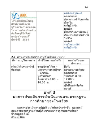 14

                                                คัดเลือกครูสอนดี
                                                กระบวนการ
                                                ส่งผลงานเข้ารับการคัด
ได้รับคัดเลือกเป็นครู
                                                เลือกใน
สอนดี ของจังหวัด
                                                ระดับจังหวัด
บุรีรัมย์ ในการประกวด
                                                ผลผลิต
โครงการสังคมไทยร่วม
                                                สื่อการเรียนการสอน-ผู้
กันคืนครูดีให้ศิษย์
                                                เรียนประสบความสำาเร็จ
ยกย่อง“ครูสอนดี”
                                                ในชีวิต
ประจำาปี 2554
                                                ผลลัพธ์
                                                รางวัลชนะเลิศ
                                                ระดับจังหวัด


2.2 ด้า นงานพิเ ศษหรือ งานที่ไ ด้ร ับ มอบหมาย
กิจ กรรม/โครงการ ตัว ชี้ว ัด ความสำา เร็จ       ผลสำา เร็จ ของ
                                                    กิจ กรรม
เจ้าหน้าที่บรรณารักษ์   งานบริการให้ครู –  ปัจจัย
ห้องสมุด                บุคลากรทางการศึกษา ความสามารถพิเศษ
                        – นักเรียน         กระบวนการ
                        ทุกวันทำาการ       ให้บริการ 8.00 –
                        ตั้งแต่เวลา 8.00 – 17.00 น.
                        16.00 น.           ผลลัพธ์
                                           ผู้ใช้มีแหล่งสืบค้น
                                           ความรู้
                 บทที่ 3
 ผลการประเมิน การดำา เนิน งานตามมาตรฐาน
         การศึก ษาของโรงเรีย น
     ผลการประเมิน การปฏิบ ัต ิห น้า ที่ค รูป ระจำา ชั้น และครูผ ู้
สอนตามมาตรฐานด้า นผู้เ รีย นของมาตรฐานสถานศึก ษา
ปรากฏผลดัง นี้
ด้า นผู้เ รีย น
 