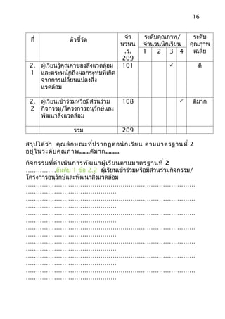 16


                                       จำา   ระดับคุณภาพ/      ระดับ
 ที่            ตัวชี้วัด
                                      นวนน   จำานวนนักเรียน   คุณภาพ
                                       .ร.   1    2 3 4        เฉลี่ย
                                      209
 2. ผู้เรียนรู้คุณค่าของสิ่งแวดล้อม   101                        ดี
 1 และตระหนักถึงผลกระทบที่เกิด
    จากการเปลี่ยนแปลงสิ่ง
    แวดล้อม

 2. ผู้เรียนเข้าร่วมหรือมีส่วนร่วม    108                     ดีมาก
 2 กิจกรรม/โครงการอนุรักษ์และ
    พัฒนาสิ่งแวดล้อม

                  รวม                 209

สรุป ได้ว ่า คุณ ลัก ษณะที่ป รากฏต่อ นัก เรีย น ตามมาตรฐานที่ 2
อยู่ใ นระดับ คุณ ภาพ .......ดีม าก.........
กิจ กรรมที่ด ำา เนิน การพัฒ นาผู้เ รีย นตามมาตรฐานที่ 2
……………อันดับ 1 ข้อ 2.2 ผู้เรียนเข้าร่วมหรือมีส่วนร่วมกิจกรรม/
โครงการอนุรักษ์และพัฒนาสิ่งแวดล้อม
…………………………………………………………………………
………………………………………
…………………………………………………………………………
………………………………………
…………………………………………………………………………
………………………………………
…………………………………………………………………………
………………………………………
…………………………………………………………………………
………………………………………
…………………………………………………………………………
………………………………………
…………………………………………………………………………
………………………………………
 