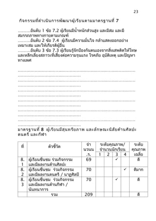 23

กิจ กรรมที่ด ำา เนิน การพัฒ นาผู้เ รีย นตามมาตรฐานที่ 7

………อันดับ 1 ข้อ 7.2 ผู้เรียนมีนำ้าหนักส่วนสูง และมีสม และมี
สมรรถภาพทางกายตามเกณฑ์
………อันดับ 2 ข้อ 7.4 ผู้เรียนมีความมั่นใจ กล้าแสดงออกอย่าง
เหมาะสม และให้เกียรติผู้อื่น
………อันดับ 3 ข้อ 7.3 ผู้เรียนรู้จักป้องกันตนเองจากสิ่งเสพติดให้โทษ
และหลีกเลี่ยงสภาวะที่เสี่ยงต่อความรุนแรง โรคภัย อุบัติเหตุ และปัญหา
ทางเพศ

…………………………………………………………………………
………………………………………
…………………………………………………………………………
………………………………………
…………………………………………………………………………
………………………………………
…………………………………………………………………………
………………………………………
…………………………………………………………………………
………………………………………
…………………………………………………………………………
………………………………………
มาตรฐานที่ 8 ผู้เ รีย นมีส ุน ทรีย ภาพ และลัก ษณะนิส ัย ด้า นศิล ปะ
ดนตรี และกีฬ า

                                      จำา     ระดับคุณภาพ/       ระดับ
 ที่             ตัวชี้วัด
                                     นวนน    จำานวนนักเรียน     คุณภาพ
                                      .ร.    1 2 3 4             เฉลี่ย
 8.    ผู้เรียนชื่นชม ร่วมกิจกรรม     69                          ดี
 1     และมีผลงานด้านศิลปะ
 8.    ผู้เรียนชื่นชม ร่วมกิจกรรม     70                        ดีมาก
 2     และมีผลงานดนตรี / นาฏศิลป์
 8.    ผู้เรียนชื่นชม ร่วมกิจกรรม     70                             ดี
 3     และมีผลงานด้านกีฬา /
       นันทนาการ
                     รวม             209                              ดี
 