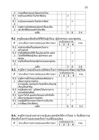 25

  .2    กรอบศีลธรรมและวัฒนธรรมไทย
 9.1    ครูรักและศรัทธาในวิชาชีพครู                        
  .3
 9.1    ครูไม่แสวงผลประโยชน์จากศิษย์                           
  .4
 9.1    ครูมีความรับผิดชอบต่อหน้าที่และเป็น                
  .5    สมาชิกที่ดีขององค์กรวิชาชีพ
                         เฉลี่ย                            9   8    3.4

9.2 ครูม ีม นุษ ยสัม พัน ธ์ท ี่ด ีก ับ ผู้เ รีย น ผู้ป กครอง และชุม ชน
                                                    ระดับ คุณ ภาพ
  ที่   ประเด็น การตรวจสอบและพิจ ารณา                               รวม
                                                    1 2 3 4
 9.2 ครูช่วยเหลือเกื้อกูลชุมชนในทาง                         
  .1 สร้างสรรค์
 9.2 ครูมีปฏิสัมพันธ์ที่ดี ยิ้มแย้มแจ่มใส แสดง                 
  .2 ไมตรีจิตที่ดต่อผู้เรียน ผู้ปกครอง และ
                 ี
     ชุมชน
 9.2 ครูเป็นที่ยอมรับของผู้ปกครองและชุมชน                      
  .3
                         เฉลี่ย                            3   8    3.6
9.3. ครูม ีค วามมุ่ง มั่น และอุท ิศ ตนในการสอนและพัฒ นาผู้เ รีย น
                                                    ระดับ คุณ ภาพ
  ที่   ประเด็น การตรวจสอบและพิจ ารณา                               รวม
                                                    1 2 3       4
 9.3 ครูมีความตั้งใจอบรมสั่งสอนศิษย์อย่าง
  .1 เต็มความสามารถด้วย
     ความมุ่งมั่น มุ่งเน้นประโยชน์ที่จะเกิดแก่ผู้              
     เรียนเป็นสำาคัญ
 9.3 ครูเสียสละเวลา อุทิศตนให้แก่งานการ                    
  .2 อบรมส่งสอนศิษย์
 9.3 ครูเอาใจใส่ ดูแลนักเรียนอย่างทั่วถึงทั้ง              
  .3 เป็นรายกลุ่มและรายบุคคล
 9.3 ครูปฏิบัติกิจกรรมทางวิชาการเกี่ยวกับ                      
  .4 การพัฒนาวิชาชีพครู
                          เฉลี่ย                           6   8    3.5



9.4. ครูม ีก ารแสวงหาความรู้แ ละเทคนิค วิธ ีก ารใหม่ ๆ รับ ฟัง ความ
คิด เห็น ใจกว้า งและยอมรับ การเปลี่ย นแปลง
                                                    ระดับ คุณ ภาพ
  ที่   ประเด็น การตรวจสอบและพิจ ารณา                               รวม
                                                    1 2 3 4
 