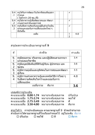 26

9.4 ครูได้รับการพัฒนาในวิชาที่สอนที่คุรุสภา                
 .1 กำาหนด
    ( ไม่ตำ่ากว่า 20 ชม./ปี)
9.4 ครูใฝ่หาความรู้เพื่อพัฒนาตนเอง พัฒนา                   
 .2 งานอย่างเท่าทันเหตุการณ์
9.4 ครูรับฟังความคิดเห็นของผู้อื่นด้วยใจเป็น               
 .3 ธรรมและยอมรับการเปลี่ยนแปลงใหม่ ๆ
    ที่เกิดขึ้น
                       เฉลี่ย                              1       4.0
                                                           2



สรุป ผลการประเมิน มาตรฐานที่ 9

 ที่                        ตัว ชี้ว ด
                                     ั                         ค่า เฉลี่ย

 9.    ครูมีคุณธรรม จริยธรรม และปฏิบัติตนตามจรรยา                3.4
 1     บรรณของวิชาชีพ
 9.    ครูมีมนุษย์สัมพันธ์ที่ดีกับผู้เรียน ผู้ปกครอง และ         3.6
 2     ชุมชน
 9.    ครูมีความมุ่งมั่นและอุทิศตนในการสอนและพัฒนา               3.5
 3     ผู้เรียน
 9.    ครูมีการแสวงหาความรู้และเทคนิควิธีการใหม่ ๆ               4.0
 4     รับฟังความคิดเห็นใจกว้างและยอมรับการ
       เปลี่ยนแปลง
                       เฉลี่ย รวม        ดีม าก                  3.6
เกณฑ์ก ารประเมิน
คะแนนเฉลี่ย 0.00-1.74          หมายระดับ คุณ ภาพ           ปรับ ปรุง
คะแนนเฉลี่ย 1.75-2.74          หมายระดับ คุณ ภาพ           พอใช้
คะแนนเฉลี่ย 2.75-3.49          หมายระดับ คุณ ภาพ           ดี
คะแนนเฉลี่ย 3.50-4.00          หมายระดับ คุณ ภาพ           ดีม าก

สรุป ได้ว ่า การประเมินตนเอง ตามมาตรฐานที่ 9 ข้าพเจ้าสามารถ
ดำาเนินการได้ตามมาตรฐานที่โรงเรียนกำาหนดไว้ อยู่ในระดับ ดีม าก
       ปรับปรุง     พอใช้          ดี            ดีมาก
 