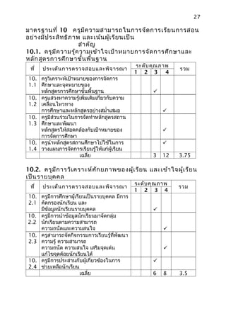 27

มาตรฐานที่ 10 ครูม ีค วามสามารถในการจัด การเรีย นการสอน
อย่า งมีป ระสิท ธิภ าพ และเน้น ผู้เ รีย นเป็น
                      สำา คัญ
10.1. ครูม ีค วามรู้ค วามเข้า ใจเป้า หมายการจัด การศึก ษาและ
หลัก สูต รการศึก ษาขั้น พื้น ฐาน
                                              ระดับ คุณ ภาพ
 ที่   ประเด็น การตรวจสอบและพิจ ารณา                          รวม
                                              1 2 3       4
 10. ครูวิเคราะห์เป้าหมายของการจัดการ
 1.1 ศึกษาและจุดหมายของ
     หลักสูตรการศึกษาขั้นพื้นฐาน                     
 10. ครูแสวงหาความรู้เพิ่มเติมเกี่ยวกับความ
 1.2 เคลื่อนไหวทาง
     การศึกษาและหลักสูตรอย่างสมำ่าเสมอ                   
 10. ครูมีส่วนร่วมในการจัดทำาหลักสูตรสถาน
 1.3 ศึกษาและพัฒนา
     หลักสูตรให้สอดคล้องกับเป้าหมายของ                   
     การจัดการศึกษา
 10. ครูนำาหลักสูตรสถานศึกษาไปใช้ในการ                   
 1.4 วางแผนการจัดการเรียนรู้ให้แก่ผู้เรียน
                       เฉลี่ย                        3   12   3.75

10.2. ครูม ีก ารวิเ คราะห์ศ ัก ยภาพของผู้เ รีย น และเข้า ใจผู้เ รีย น
เป็น รายบุค คล
                                              ระดับ คุณ ภาพ
 ที่   ประเด็น การตรวจสอบและพิจ ารณา                          รวม
                                              1 2 3 4
10. ครูมีการศึกษาผู้เรียนเป็นรายบุคคล มีการ
2.1 คัดกรองนักเรียน และ
    มีข้อมูลนักเรียนรายบุคคล                         
10. ครูมีการนำาข้อมูลนักเรียนมาจัดกลุ่ม
2.2 นักเรียนตามความสามารถ
    ความถนัดและความสนใจ                                  
10. ครูสามารถจัดกิจกรรมการเรียนรู้ที่พัฒนา
2.3 ความรู้ ความสามารถ
    ความถนัด ความสนใจ เสริมจุดเด่น                       
    แก้ไขจุดด้อยนักเรียนได้
10. ครูมีการประสานกับผู้เกี่ยวข้องในการ              
2.4 ช่วยเหลือนักเรียน
                       เฉลี่ย                        6   8    3.5
 