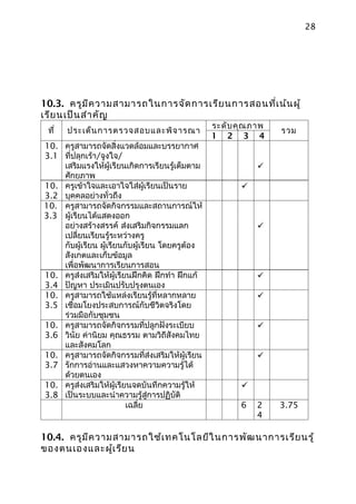 28




10.3. ครูม ีค วามสามารถในการจัด การเรีย นการสอนที่เ น้น ผู้
เรีย นเป็น สำา คัญ
                                                 ระดับ คุณ ภาพ
 ที่   ประเด็น การตรวจสอบและพิจ ารณา                             รวม
                                                 1 2 3 4
10. ครูสามารถจัดสิ่งแวดล้อมและบรรยากาศ
3.1 ที่ปลุกเร้า/จูงใจ/
    เสริมแรงให้ผู้เรียนเกิดการเรียนรู้เต็มตาม               
    ศักยภาพ
10. ครูเข้าใจและเอาใจใส่ผู้เรียนเป็นราย                 
3.2 บุคคลอย่างทั่วถึง
10. ครูสามารถจัดกิจกรรมและสถานการณ์ให้
3.3 ผู้เรียนได้แสดงออก
    อย่างสร้างสรรค์ ส่งเสริมกิจกรรมแลก                      
    เปลี่ยนเรียนรู้ระหว่างครู
    กับผู้เรียน ผู้เรียนกับผู้เรียน โดยครูต้อง
    สังเกตและเก็บข้อมูล
    เพื่อพัฒนาการเรียนการสอน
10. ครูส่งเสริมให้ผู้เรียนฝึกคิด ฝึกทำา ฝึกแก้              
3.4 ปัญหา ประเมินปรับปรุงตนเอง
10. ครูสามารถใช้แหล่งเรียนรู้ที่หลากหลาย                    
3.5 เชื่อมโยงประสบการณ์กับชีวิตจริงโดย
    ร่วมมือกับชุมชน
10. ครูสามารถจัดกิจกรรมที่ปลูกฝังระเบียบ                    
3.6 วินัย ค่านิยม คุณธรรม ตามวิถีสังคมไทย
    และสังคมโลก
10. ครูสามารถจัดกิจกรรมที่ส่งเสริมให้ผู้เรียน               
3.7 รักการอ่านและแสวงหาความความรู้ได้
    ด้วยตนเอง
10. ครูส่งเสริมให้ผู้เรียนจดบันทึกความรู้ให้            
3.8 เป็นระบบและนำาความรู้สู่การปฏิบัติ
                         เฉลี่ย                         6   2    3.75
                                                            4

10.4. ครูม ีค วามสามารถใช้เ ทคโนโลยีใ นการพัฒ นาการเรีย นรู้
ของตนเองและผู้เ รีย น
 