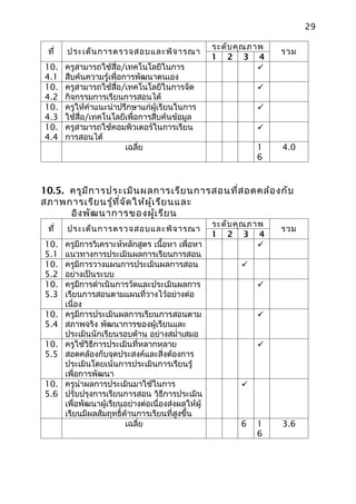 29

                                                     ระดับ คุณ ภาพ
 ที่   ประเด็น การตรวจสอบและพิจ ารณา                                 รวม
                                                     1 2 3 4
10.    ครูสามารถใช้สื่อ/เทคโนโลยีในการ                           
4.1    สืบค้นความรู้เพื่อการพัฒนาตนเอง
10.    ครูสามารถใช้สื่อ/เทคโนโลยีในการจัด                       
4.2    กิจกรรมการเรียนการสอนได้
10.    ครูให้คำาแนะนำาปรึกษาแก่ผู้เรียนในการ                    
4.3    ใช้สื่อ/เทคโนโลยีเพื่อการสืบค้นข้อมูล
10.    ครูสามารถใช้คอมพิวเตอร์ในการเรียน                        
4.4    การสอนได้
                          เฉลี่ย                                1    4.0
                                                                6



10.5. ครูม ีก ารประเมิน ผลการเรีย นการสอนที่ส อดคล้อ งกับ
สภาพการเรีย นรู้ท ี่จ ัด ให้ผ ู้เ รีย นและ
      อิง พัฒ นาการของผู้เ รีย น
                                                     ระดับ คุณ ภาพ
 ที่   ประเด็น การตรวจสอบและพิจ ารณา                                 รวม
                                                     1 2 3 4
10.    ครูมีการวิเคราะห์หลักสูตร เนื้อหา เพื่อหา                 
5.1    แนวทางการประเมินผลการเรียนการสอน
10.    ครูมีการวางแผนการประเมินผลการสอน                     
5.2    อย่างเป็นระบบ
10.    ครูมีการดำาเนินการวัดและประเมินผลการ                     
5.3    เรียนการสอนตามแผนที่วางไว้อย่างต่อ
       เนื่อง
10.    ครูมีการประเมินผลการเรียนการสอนตาม                       
5.4    สภาพจริง พัฒนาการของผู้เรียนและ
       ประเมินนักเรียนรอบด้าน อย่างสมำ่าเสมอ
10.    ครูใช้วิธีการประเมินที่หลากหลาย                          
5.5    สอดคล้องกับจุดประสงค์และสิ่งต้องการ
       ประเมินโดยเน้นการประเมินการเรียนรู้
       เพื่อการพัฒนา
10.    ครูนำาผลการประเมินมาใช้ในการ                         
5.6    ปรับปรุงการเรียนการสอน วิธีการประเมิน
       เพื่อพัฒนาผู้เรียนอย่างต่อเนื่องส่งผลให้ผู้
       เรียนมีผลสัมฤทธิ์ด้านการเรียนที่สูงขึ้น
                         เฉลี่ย                             6   1    3.6
                                                                6
 