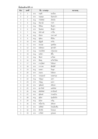 ชั้นมัธยมศึกษาปีที่ 1/3
ห้อง เลขที่ ชื่อ - นามสกุล หมายเหตุ
3 1 ด.ช. กฤตธี ยะเปียง
3 2 ด.ช. กฤษณะ นันตาแก้ว
3 3 ด.ญ. กวินทิพย์ เปียงใจ
3 4 ด.ญ. กัลยาณี ก๋าคา
3 5 ด.ญ. กิติพณ ต๊ะสุทา
3 6 ด.ช. จิณพรต ต๊ะสุทา
3 7 ด.ญ. ชนิกานต์ กาวิโล
3 8 ด.ญ. ชโลธร ปงกาวงค์
3 9 ด.ญ. ชุติมน คีรีเงิน
3 10 ด.ช. ณัฐวุฒิ ชาจีน
3 11 ด.ช. ธนกฤต อุดสร้อย
3 12 ด.ช. ธนัทชนก สุดาหล้า
3 13 ด.ญ. ประภัสสร กล่อมกมล
3 14 ด.ญ. พรธิดา ดีติ๊บ
3 15 ด.ญ. พิมพา มาใหม่
3 16 ด.ช. พิษณุ แก้วคาน้อย
3 17 ด.ช. ภานุวัฒน์ ใจอินถา
3 18 ด.ช. ภาราดร สีสวัสดิ์
3 19 ด.ญ. ยลธดา รินอุด
3 20 ด.ช. เรแมน ใจอินถา
3 21 ด.ช. วรรณลภย์ ยอดสาแล
3 22 ด.ญ. วรัญญา เมทา
3 23 ด.ช. วรัญญู มลอา
3 24 ด.ช. วุฒิพงษ์ เพ็ชรตา
3 25 ด.ช. ศุภากิตต์ แสนใหม่
3 26 ด.ญ. สลิลทิพย์ สารอินทร์
3 27 ด.ช. สุธิพงษ์ ปาละอ้าย
3 28 ด.ญ. สุนิษา อุ่นเมืองใจ
3 29 ด.ญ. สุวิมล เจริญ
3 30 ด.ช. หนึ่งธาวิน เพ็ชรตา
3 31 ด.ช. อภิสิทธ์ ไชยเมืองชื่น
3 32 ด.ช. อัครชัย ใจจะนะ
3 33 ด.ช. อาทิตย์ รูปลเออ
 
