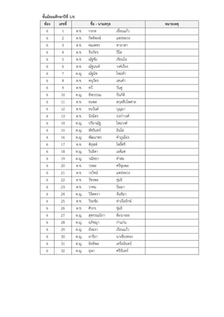 ชั้นมัธยมศึกษาปีที่ 1/6
ห้อง เลขที่ ชื่อ - นามสกุล หมายเหตุ
6 1 ด.ช. กรกต เขื่อนแก้ว
6 2 ด.ช. กิตติพงษ์ แพร่หลวง
6 3 ด.ช. คมเพชร ทาอาสา
6 4 ด.ช. จีรภัทร ปีโต
6 5 ด.ช. ณัฐชัย เขียนใจ
6 6 ด.ช. ณัฐนนท์ วงค์เรือง
6 7 ด.ญ. ณัฐนิช ใหม่ทา
6 8 ด.ช. ทนุวัตร เสนคา
6 9 ด.ช. ทวี วันดู
6 10 ด.ญ. ทิพวรรณ ปันกิติ
6 11 ด.ช. ธนพล สกุลสืบไพศาล
6 12 ด.ช. ธนวันต์ บุญมา
6 13 ด.ช. นิรมิตร ปงก๋าวงศ์
6 14 ด.ญ. ปรียาณัฐ ใหม่วงค์
6 15 ด.ญ. พัชรินทร์ อินไผ่
6 16 ด.ญ. พัฒนาพร คาภูเมือง
6 17 ด.ช. พิรุฬห์ โพธิ์ศรี
6 18 ด.ญ. รินธิดา เอดีแซ
6 19 ด.ญ. วณิชยา คาสม
6 20 ด.ช. วรพล ศรีชุมพล
6 21 ด.ช. วรวิทย์ แพร่หลวง
6 22 ด.ช. วัชรพล ชุ่มธิ
6 23 ด.ช. วาคม ปิมมา
6 24 ด.ญ. วิจิตตรา จันทิมา
6 25 ด.ช. วีระชัย ท่าเรือยักษ์
6 26 ด.ช. ศิวกร ชุ่มธิ
6 27 ด.ญ. สุพรรณนิกา ต๊ะนางอย
6 28 ด.ญ. อภิชญา ก๋าแก่น
6 29 ด.ญ. อัจฉรา เรือนแก้ว
6 30 ด.ญ. อารียา นาเชียงทอง
6 31 ด.ญ. อิทธิพล เครืออินทร์
6 32 ด.ญ. อุษา ศรีจันทร์
 