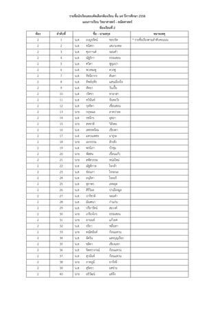 รายชื่อนักเรียนสอบคัดเลือกห้องเรียน ชั้น ม4 ปีการศึกษา 2558
แผนการเรียน วิทยาศาสตร์ - คณิตศาสตร์
ห้องเรียนที่ 2
ห้อง ลาดับที่ ชื่อ - นามสกุล หมายเหตุ
2 1 น.ส. เบญจรัตน์ ชอบจิต * รายชื่อเรียงตามลาดับคะแนน
2 2 น.ส. ชนิสรา เสนามงคล
2 3 น.ส. ศุภกานต์ จอมคา
2 4 น.ส. ณัฐริกา ธรรมสอน
2 5 น.ส. ศวิตา ฟูจุมปา
2 6 น.ส. พวงชมพู ดวงฟู
2 7 น.ส. รัชนียากร ตันทา
2 8 น.ส. ทิพย์ฤทัย แสนเมืองใจ
2 9 น.ส. หัทยา วันเปี้ย
2 10 น.ส. วริศรา ทาอาสา
2 11 น.ส. ทวินันท์ จันทะวัง
2 12 น.ส. กุลธิดา เขื่อนสอน
2 13 นาย กฤษณะ ลาดปาละ
2 14 น.ส. รชนีกร อุดถา
2 15 นาย สหชาติ วิลังคะ
2 16 น.ส. เพชรพร้อม เชียงตา
2 17 น.ส. แหวนเพชร มาธุระ
2 18 นาย เอกธรรม ลักเซ้ง
2 19 น.ส. พรนิภา บัวชุม
2 20 นาย พัสสน เขื่อนแก้ว
2 21 นาย สหัสวรรษ หน่อใหม่
2 22 น.ส. ณัฐติกาล ใจกล้า
2 23 น.ส. ช่อนภา ใจจะนะ
2 24 น.ส. อนุธิดา ใจยะธิ
2 25 น.ส. สุธาพร เทพอุด
2 26 น.ส. สิริวิมล ปาเมืองมูล
2 27 น.ส. ปาริชาติ จอมคา
2 28 น.ส. มัณฑนา ก๋าแก่น
2 29 น.ส. ปรียารัตน์ สมวงค์
2 30 นาย เกรียงไกร ธรรมสอน
2 31 นาย อานนท์ แก้วยศ
2 32 น.ส. จริยา หมื่นทา
2 33 นาย คณัสนันท์ ก้อนแหวน
2 34 น.ส. ฉัตริน แสงบุญเรือง
2 35 น.ส. ชลิตา เชียงแขก
2 36 น.ส. จิตตราภรณ์ ก้อนแหวน
2 37 น.ส. สุวนันท์ ก้อนแหวน
2 38 นาย ภาคภูมิ ยารังษี
2 39 น.ส. สุริตรา ยศข่าย
2 40 นาย อธิวัฒน์ แซ่จึง
 