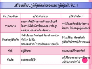 เปรียบเทียบภูมิคุ้มกันก่อเองและภูมิคุ้มกันรับมา
ข้อเปรียบเทียบ ภูมิคุ้มกันก่อเอง ภูมิคุ้มกันรับมา
ความหมาย
การกระตุ้นให้ร่างกายสร้างแอนติบอดี
โดยการใช้เชื้อโรคที่อ่อนแอลง หรือถูก
กระตุ้นจากสิ่งแวดล้อมโดยตรง
การให้แอนติบอดีกับร่างกาย
โดยตรง ให้เกิดภูมิคุ้มกันทันที
ตัวอย่างภูมิคุ้มกัน
วัคซีนไอกรน ไทฟอยด์ หัด อหิวาตกโรค
วัณโรค โปลิโอ
ทอกซอยด์ของโรคคอตีบและบาดทะยัก
ซีรุ่มแก้พิษงู พิษสุนัขบ้า
ภูมิคุ้มกันที่ทารกได้จากนมแม่
ข้อดี อยู่ได้นาน ตอบสนองได้ไวและทันที
ข้อเสีย ตอบสนองได้ช้า
อยู่ได้ไม่นาน และอาจเกิดการ
แพ้ซีรัมจากสัตว์ได้
 