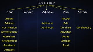 1-25_organized.pdf for English spoken English leraning | PDF