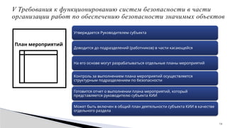 13
V Требования к функционированию систем безопасности в части
организации работ по обеспечению безопасности значимых объектов
План мероприятий
Утверждается Руководителем субъекта
Доводится до подразделений (работников) в части касающейся
На его основе могут разрабатываться отдельные планы мероприятий
Контроль за выполнением плана мероприятий осуществляется
структурным подразделением по безопасности
Готовится отчет о выполнении плана мероприятий, который
представляется руководителю субъекта КИИ
Может быть включен в общий план деятельности субъекта КИИ в качестве
отдельного раздела
 