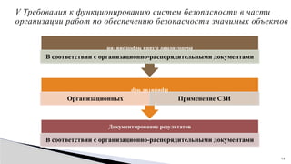 14
V Требования к функционированию систем безопасности в части
организации работ по обеспечению безопасности значимых объектов
Документирование результатов
В соответствии с организационно-распорядительными документами
Принятие
мер
Организационных Применение СЗИ
Выполнение
плана
мероприятий
В соответствии с организационно-распорядительными документами
 