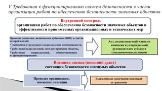V Требования к функционированию систем безопасности в части
организации работ по обеспечению безопасности значимых объектов
Внутренний контроль
организации работ по обеспечению безопасности значимых объектов и
эффективности принимаемых организационных и технических мер
Проводит комиссия, назначаемая субъектом КИИ, в состав
которой входят:
 работники структурного подразделения по безопасности,
работники подразделений, эксплуатирующих объекты,
работники подразделений, обеспечивающих
их функционирование
Акт, подписываемый членами
комиссии и утверждаемый
руководителем субъекта
(уполномоченным лицом)
Проводят организации,
имеющие лицензии
Внешняя оценка (внешний аудит)
состояния безопасности значимых объектов
Выявленные замечания подлежат
устранению
 