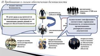 выполняют только задачи,
определенные в
должностных регламентах и
связанные с обеспечением
безопасности значимых
объектов или обеспечением
информационной
безопасности субъекта КИИ
руководитель
субъекта КИИ
уполномоченное
лицо
подразделения,
эксплуатирующие
значимые
объекты
подразделения,
обеспечивающие
функционирование
значимых
объектов
подразделение,
ответственное
за обеспечение
безопасности
значимых
объектов
 создает систему
безопасности,
 организует
 контролирует
 принимает меры по ее
совершенствованию
 определяет состав и
структуру системы
безопасности
 определяет функции ее
участников
должны обеспечивать безопасность
эксплуатируемых ими значимых
объектов
могут назначаться работники, на
которых возлагаются отдельные
функции по безопасности
организация –
лицензиат (ТЗИ или
ТЗКИ)
Все участники должны быть
ознакомлены с организационно-
распорядительными документами по
безопасности значимых объектов
осуществляют свои функции в
соответствии с правилами
безопасности, установленными
организационно-
распорядительными
документами
II Требования к силам обеспечения безопасности
Не реже раза в год проводятся
организационные мероприятия для
повышения уровня знаний по
вопросам обеспечения безопасности
 