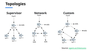 Topologies
Source: agent-architectures
Supervisor Network Custom
 