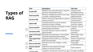 Types of
RAG
Type Description Use Case
Simple RAG
Retrieves once, then generates a response
based on retrieved documents.
FAQ bots, basic
knowledge queries
Multi-hop RAG
Retrieves multiple documents across steps
to answer complex questions.
Research assistants,
legal/medical AI
Iterative RAG
Refines retrieval and generation in cycles to
improve accuracy.
Scientific writing,
summarization
Hybrid RAG
Combines dense and sparse retrieval
methods for better coverage.
Enterprise search,
customer support
Streaming RAG
Continuously retrieves and updates context
during long conversations.
Chatbots, tutoring
systems
Contextual RAG
Uses user history or session context to
guide retrieval.
Personalized
assistants
Chain-of-Thought
RAG
Retrieves reasoning steps or intermediate
facts before generating final output.
Math solvers, logic-
based tasks
Tool-augmented
RAG
Integrates external tools (e.g., calculators,
APIs) during retrieval.
Finance, engineering,
data analysis
Multi-modal RAG
Retrieves across text, images, or audio
sources.
Visual Q&A,
multimedia search
Domain-specific
RAG
Tailored to niche datasets like legal,
medical, or technical corpora.
Expert systems
Combines retrieval with autonomous agent Complex workflows,
 