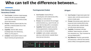 Who can tell the difference between…
RAG (Retrieval-Augmented
Generation) Chatbot
● Core Function: Combines a large language
model (LLM) with an external knowledge
base (documents, web) to provide accurate,
source-cited answers.
● Process: Retrieves relevant data first, then
generates a response based only on that
retrieved context.
● Capability: Great for Q&A, internal
knowledge bases, fact retrieval (e.g.,
"What's our PTO policy?").
● Limitation: Cannot perform actions or plan
beyond retrieving and generating text.
Tool-Augmented Chatbot
● Core Function: Extends RAG by
connecting the LLM to external tools, APIs,
databases, or code execution.
● Process: Can use retrieved info and trigger
external functions (e.g., search the web, run
code, fetch live data) within a conversation.
● Capability: Performs specific actions like
booking appointments, checking real-time
stock prices, or running calculations.
● Limitation: Lacks complex, autonomous
planning or self-correction; typically follows
direct tool-use instructions.
AI Agent
● Core Function: A higher-level system that
reasons, plans, and acts autonomously to
achieve complex goals.
● Process: Decomposes goals, selects and
sequences tools (including RAG & other
tools), executes steps, evaluates results,
and self-corrects (learning loop).
● Capability: Orchestrates multi-step
workflows, makes decisions, and learns
from interactions (e.g., "Plan a business trip
and book flights/hotels").
● Key Difference: Proactive, goal-oriented,
and autonomous, unlike the more reactive
nature of RAG or tool-augmented systems.
 