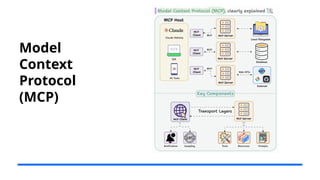 Model
Context
Protocol
(MCP)
 