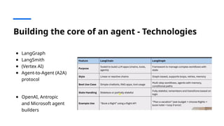 Building the core of an agent - Technologies
● LangGraph
● LangSmith
● (Vertex AI)
● Agent-to-Agent (A2A)
protocol
● OpenAI, Antropic
and Microsoft agent
builders
 