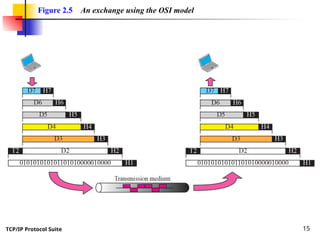 1. THE OSI MODEL AND THE TCP-IP PROTOCOL SUITE.PPT