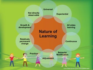 Nature of
Learning
Universal
Experiential
All sides
learning
Continuous
Behavior
Modification
Adjustment
Practice
Relatively
permanent
change
Growth &
development
Not directly
observable
 