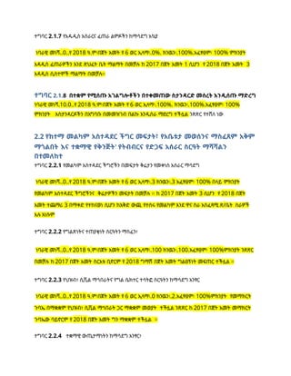 ተግባር 2.1.7 የአዱዲስ አሰራርና ፈጠራ ልምዶችን ከማሳደግ አኳያ
ነባራዊ መነሻ..0..የ 2018 ዓ.ም፡በጀት አመት የ 6 ወር ኢላማ፡.0%. ክንዉን፡.100%.አፈፃፀም፡ 100% ምክንያት
አዳዲስ ፈጠራዎችን እንደ ጽህፈት ቤት ማልማት በመቻሉ ከ 2017 በጀት አመት 1 ሲሆን የ 2018 በጀት አመት 3
አዳዲስ ሲስተሞች ማልማት በመቻሉ፡፡
ተግባር 2.1.8 በተቋም የሚሰጡ አገልግሎቶችን በተቀመጠው ስታንዳርድ መሰረት እንዲሰጡ ማድረግ
ነባራዊ መነሻ.10.0..የ 2018 ዓ.ም፡በጀት አመት የ 6 ወር ኢላማ፡.100%. ክንዉን፡.100%.አፈፃፀም፡ 100%
ምክንያት እስታንዳርዶችን በአግባቡ በመመዝገብ በልኩ እንዲሰራ ማድረግ ተችሏል ንጽጽር የተሸለ ነው
2.2 የከተማ መልካም አስተዳደር ችግር መፍታት፣ የአቤቱታ መወሰንና ማስፈጸም አቅም
ማጎልበት እና ተቋማዊ የቅንጅት' የትብብርና የድጋፍ አሰራር ስርዓት ማሻሻልን
በተመለከተ
ተግባር 2.2.1 የመልካም አስተዳደር ችግሮችን በመፍታት ቅሬታን የመቀነስ አሰራር ማሳደግ
ነባራዊ መነሻ..0..የ 2018 ዓ.ም፡በጀት አመት የ 6 ወር ኢላማ፡.3 ክንዉን፡.3 አፈፃፀም፡ 100% በላይ ምክንያት
የመልካም አስተዳደር ችግሮችንና ቅሬታዎችን መፍታት በመቻሉ ፡፡ ከ 2017 በጀት አመት 3 ሲሆን የ 2018 በጀት
አመት ተጨማሪ 3 በማቀድ የተከናወነ ሲሆን ከእቅድ ውጪ የተሰሩ የመልካም እንደ ዋና ስራ አስፈጻሚ ጽ/ቤት ስራዎች
አሉ እነሱም
ተግባር 2.2.2 የግልጽነትና ተጠያቂነት ስርዓትን ማስፈን፣
ነባራዊ መነሻ..0..የ 2018 ዓ.ም፡በጀት አመት የ 6 ወር ኢላማ፡.100 ክንዉን፡.100.አፈፃፀም፡ 100%ምክንያት ንጽጽር
በመቻሉ ከ 2017 በጀት አመት ስርአቱ ቢኖርም የ 2018 ግማሽ በጀት አመት ግልፀኝነት መፍጠር ተችሏል ፡፡
ተግባር 2.2.3 የህዝብ፣ ሲቪል ማኅበራትና የግል ሴክተር ተሳትፎ ስርዓትን ከማሳደግ አንፃር
ነባራዊ መነሻ..0..የ 2018 ዓ.ም፡በጀት አመት የ 6 ወር ኢላማ፡.0 ክንዉን፡.2.አፈፃፀም፡ 100%ምክንያት የመማክርት
ጉባኤ በማቋቋም የህዝብ፣ ሲቪል ማኅበራት ጋር ማቋቋም መወያት ተችሏል ንጽጽር ከ 2017 በጀት አመት መማክርት
ጉባኤው ባይኖርም የ 2018 በጀት አመት ግን ማቋቋም ተችሏል ፡፡
ተግባር 2.2.4 ተቋማዊ ውጤታማነትን ከማሳደግ አንፃር፣
 