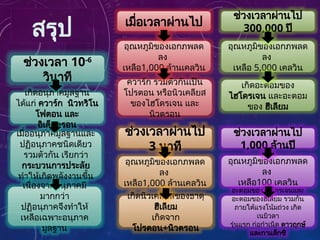 ช่วงเวลา 10-6
วินาที
เกิดอนุภาคมูลฐาน
ได้แก่ ควาร์ก นิวทริโน
โฟตอน และ
อิเล็กตรอน
เมื่ออนุภาคมูลฐานและ
ปฏิอนุภาคชนิดเดียว
รวมตัวกัน เรียกว่า
กระบวนการประลัย
ทำให้เกิดพลังงานขึ้น
เนื่องจากอนุภาคมี
มากกว่า
ปฏิอนุภาคจึงทำให้
เหลือเฉพาะอนุภาค
มูลฐาน
สรุป เมื่อเวลาผ่านไป
อุณหภูมิของเอกภพลด
ลง
เหลือ1,000 ล้านเคลวิน
ควาร์ก รวมตัวกันเป็น
โปรตอน หรือนิวเคลียส
ของไฮโดรเจน และ
นิวตรอน
ช่วงเวลาผ่านไป
3 นาที
อุณหภูมิของเอกภพลด
ลง
เหลือ1,000 ล้านเคลวิน
เกิดนิวเคลียสของธาตุ
ฮีเลียม
เกิดจาก
โปรตอน+นิวตรอน
ช่วงเวลาผ่านไป
300,000 ปี
อุณหภูมิของเอกภพลด
ลง
เหลือ 5,000 เคลวิน
เกิดอะตอมของ
ไฮโดรเจน และอะตอม
ของ ฮีเลียม
ช่วงเวลาผ่านไป
1,000 ล้านปี
อุณหภูมิของเอกภพลด
ลง
เหลือ100 เคลวิน
อะตอมของไฮโดรเจนและ
อะตอมของฮีเลียม รวมกัน
ภายใต้แรงโน้มถ่วง เกิด
เนบิวลา
รุ่นแรก ก่อกำเนิด ดาวฤกษ์
และกาแล็กซี
 