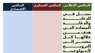 ‫التنافس‬
‫االقتصادي‬
‫العسكري‬ ‫التنافس‬ ‫اإلعالمي‬ ‫التنافس‬
‫ي‬ ‫ف‬ ‫ل‬ ‫تمث‬
‫ة‬ ‫الدعاي‬
‫ة‬ ‫والدعاي‬
‫ي‬ ‫الت‬ ‫المضادة‬
‫ن‬ ‫م‬ ‫هدف‬
‫ل‬ ‫ك‬ ‫ا‬ ‫خالله‬
‫ى‬ ‫إل‬ ‫ر‬ ‫معس‬
‫ج‬ ‫التروي‬
‫ه‬ ‫أليديولوجيت‬
 